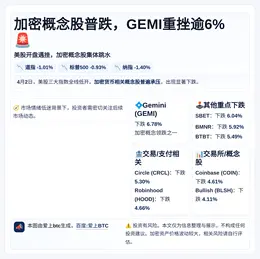 加密概念股普跌，GEMI重挫逾6%
