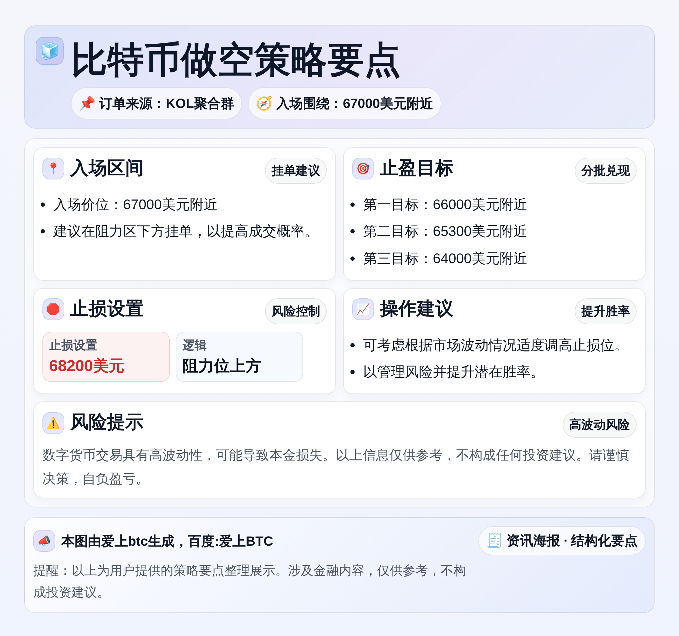 比特币做空策略：入场67000，目标66000/65300/64000，止损68200