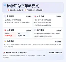 2026-04-02 14:30:59 比特币做空策略：入场67000，目标66000/65300/64000，止损68200