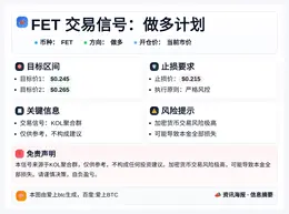 2026-04-02 14:37:11 做多FET，目标0.245-0.265，止损0.215