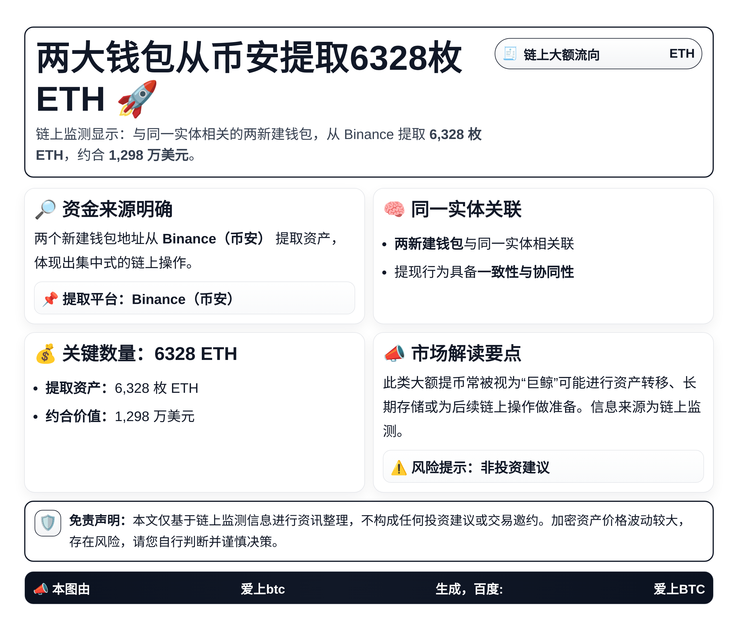 两大钱包从币安提取6328枚ETH