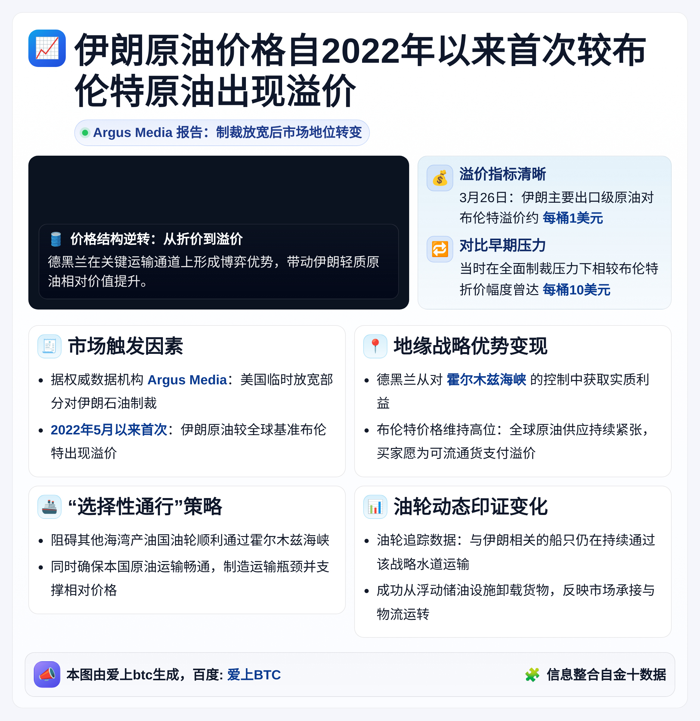 伊朗原油价格自2022年首次超越布油