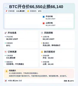 2026-04-02 15:49:28 BTC开仓价66,550止损66,140