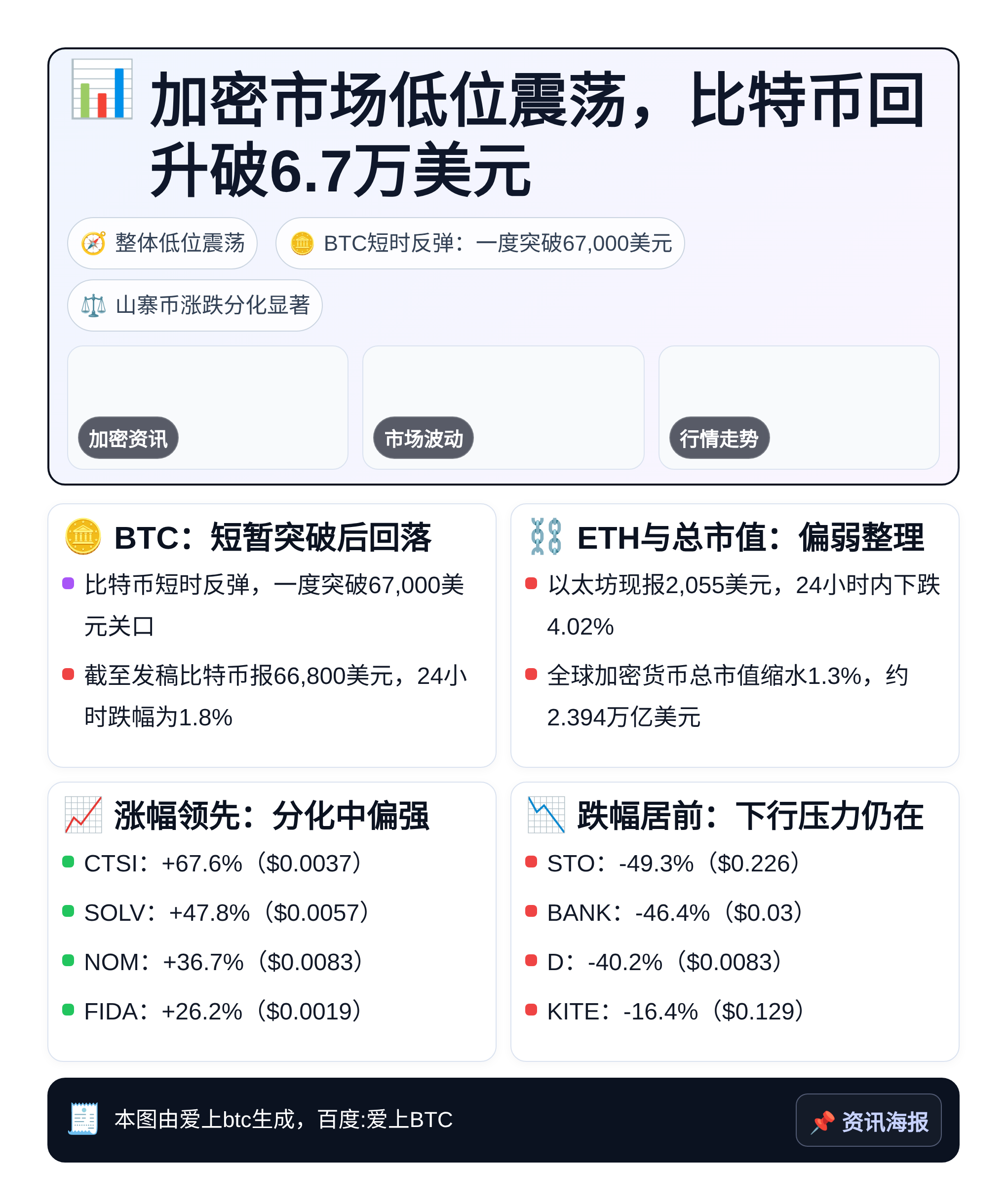 加密市场低位震荡，比特币回升破6.7万美元