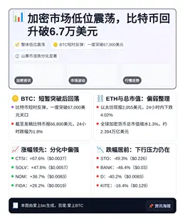 加密市场低位震荡，比特币回升破6.7万美元