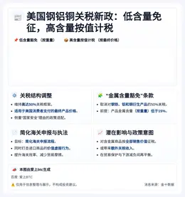 美国钢铝铜关税新政：低含量免征，高含量按值计税