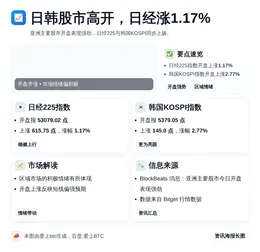 日韩股市高开，日经涨1.17%