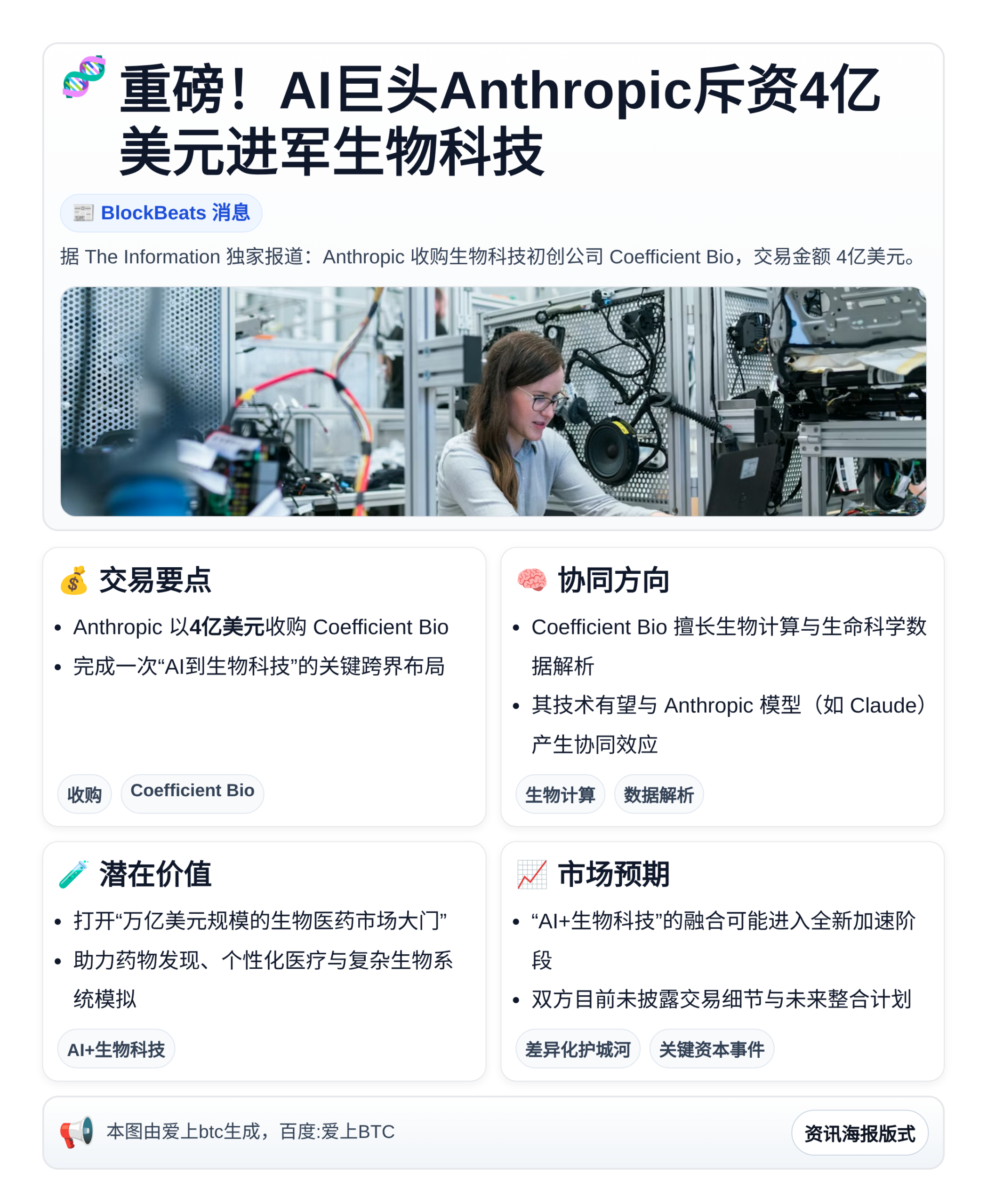 Anthropic斥资4亿美元收购Coefficient B