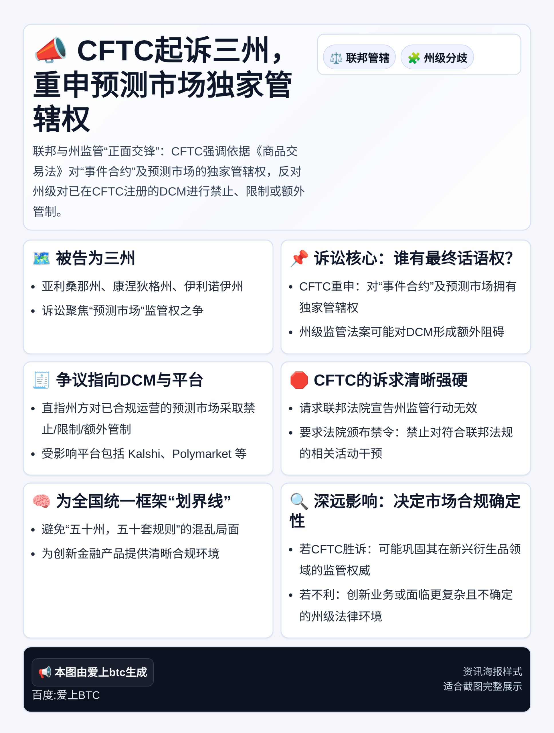CFTC起诉三州，重申预测市场独家管辖权