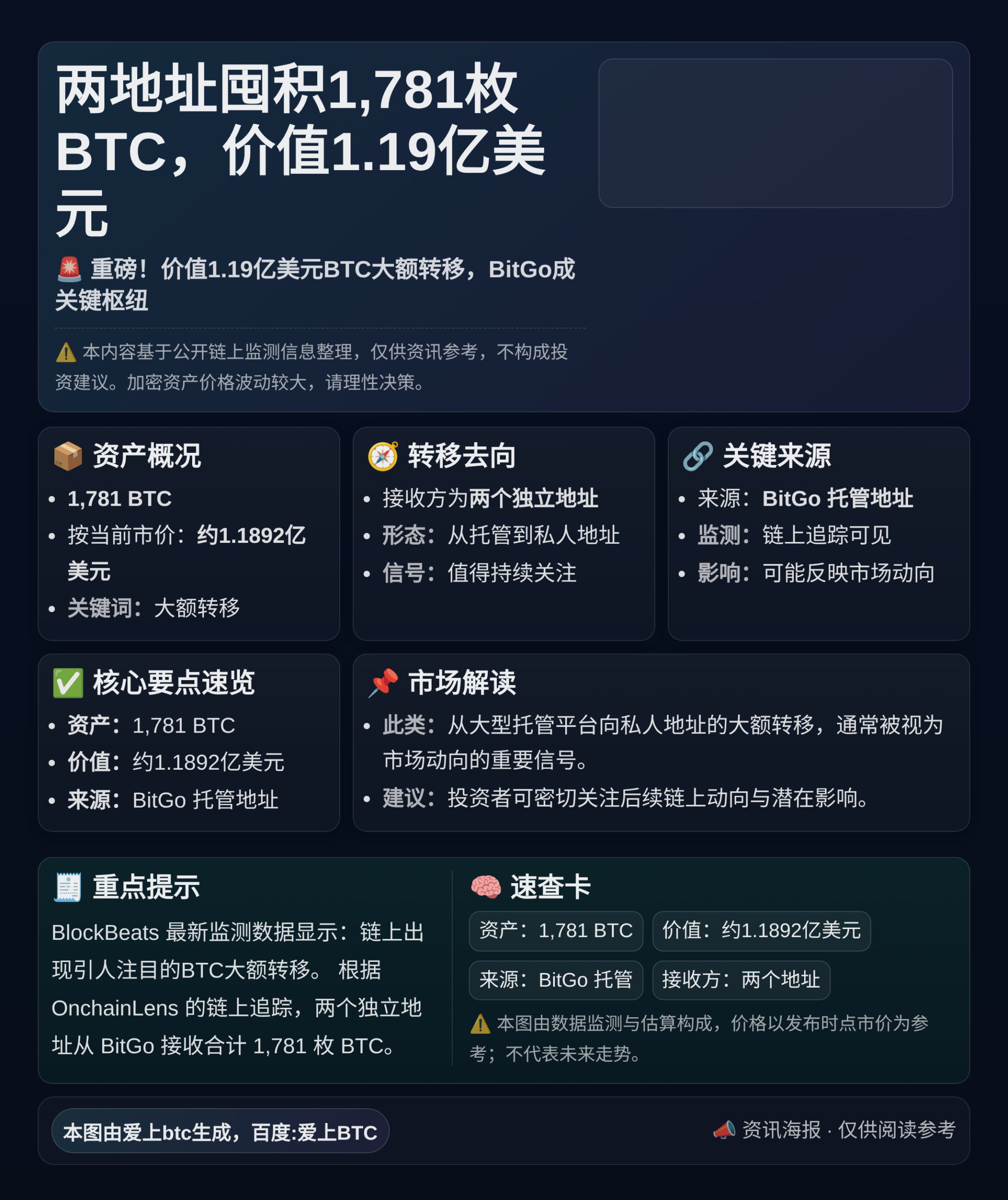 两地址囤积1,781枚BTC，价值1.19亿美元