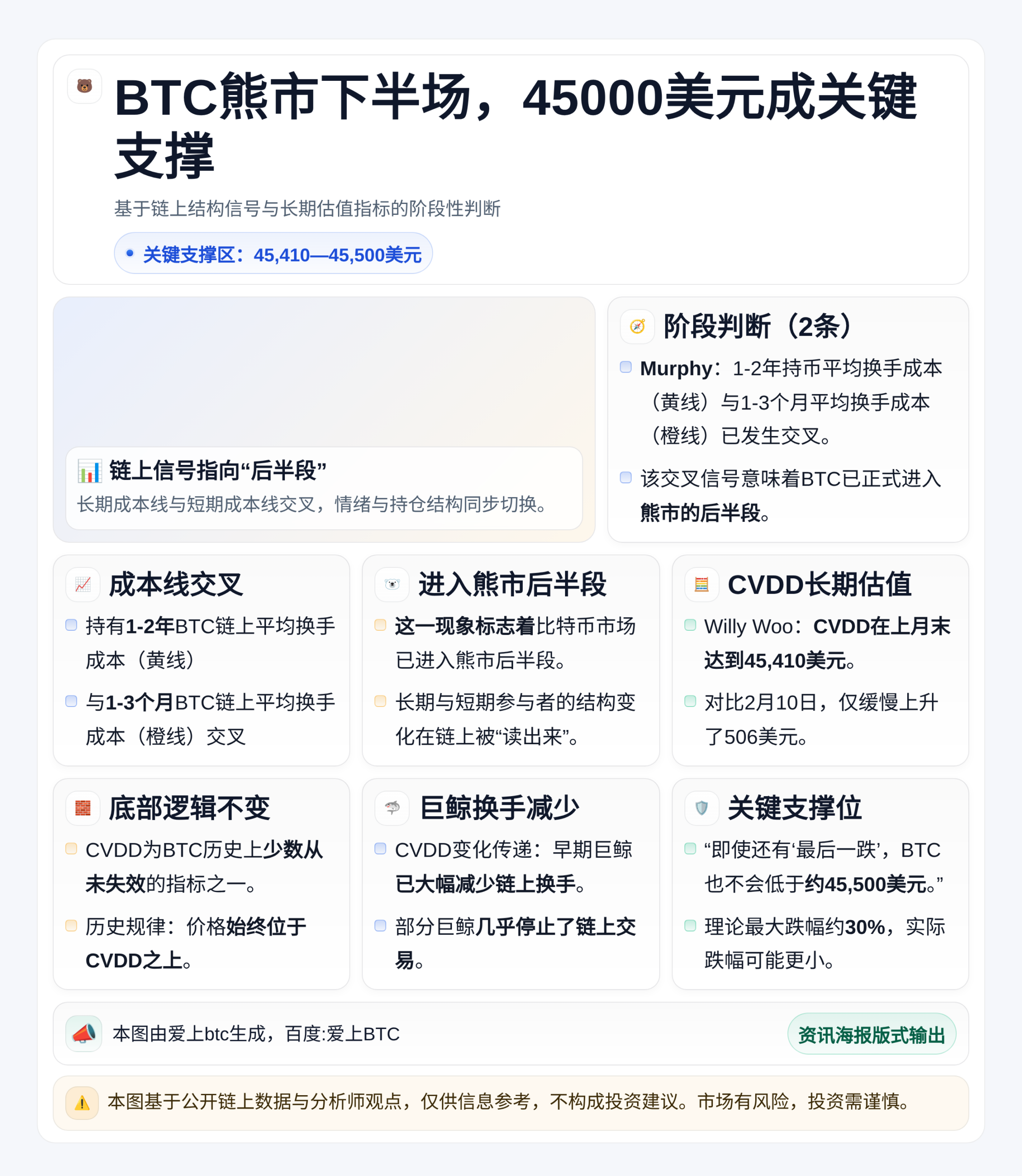 BTC熊市下半场，45000美元成关键支撑