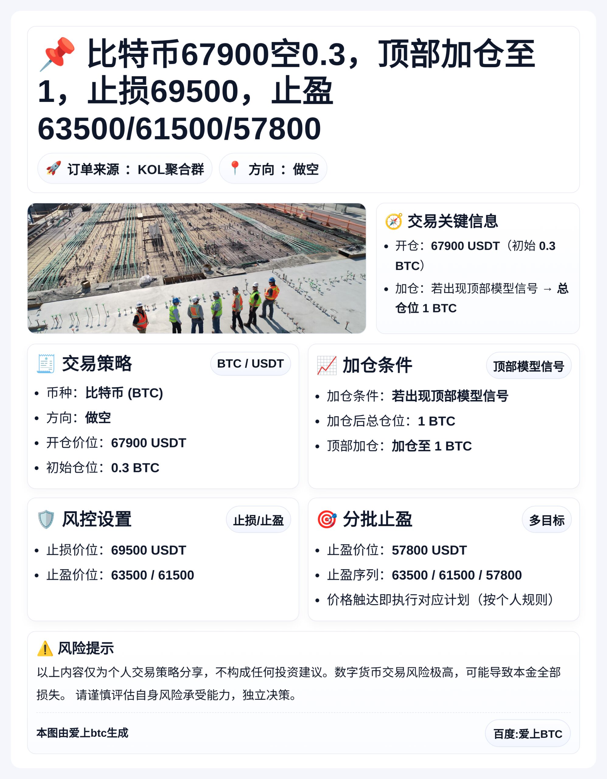 比特币67900空0.3，顶部加仓至1，止损69500，止盈63500/61500/57800