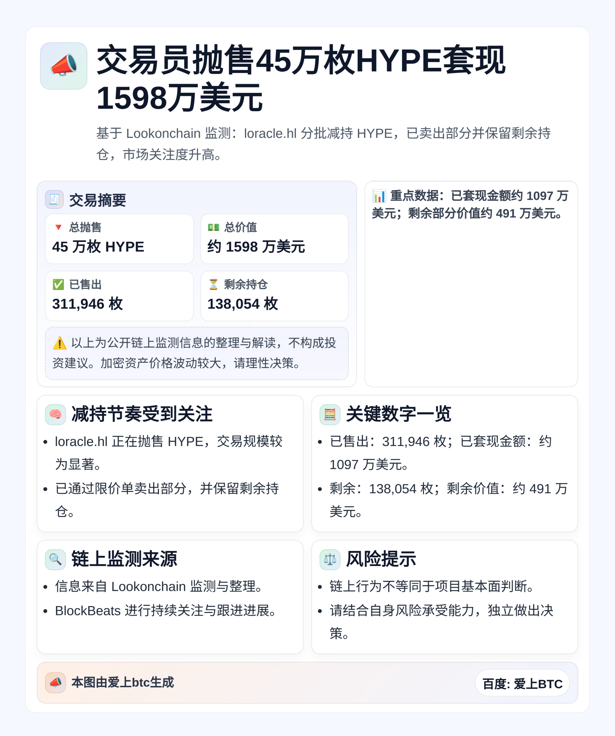 交易员抛售45万枚HYPE套现1598万美元