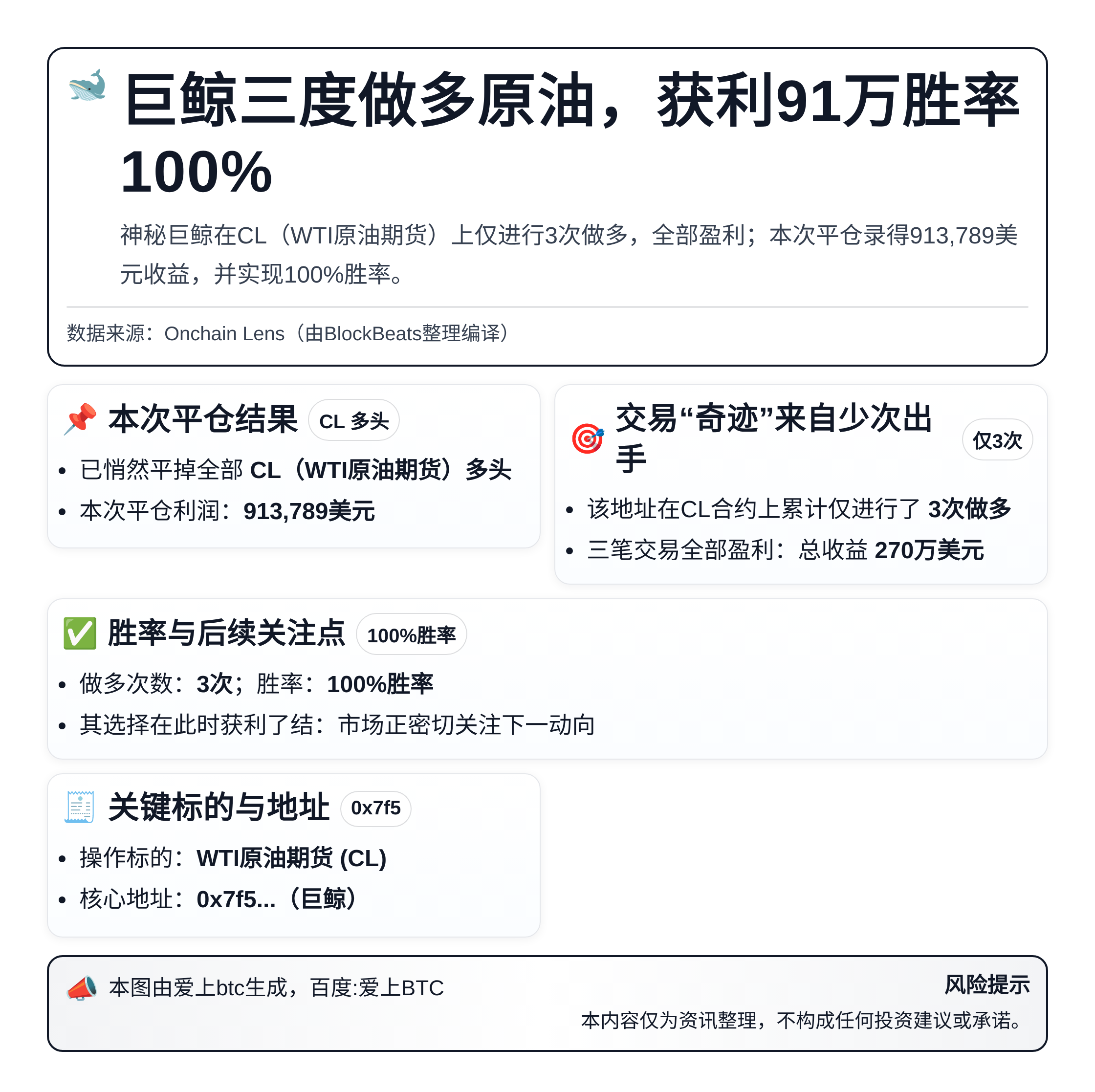 巨鲸三度做多原油，获利91万胜率100%