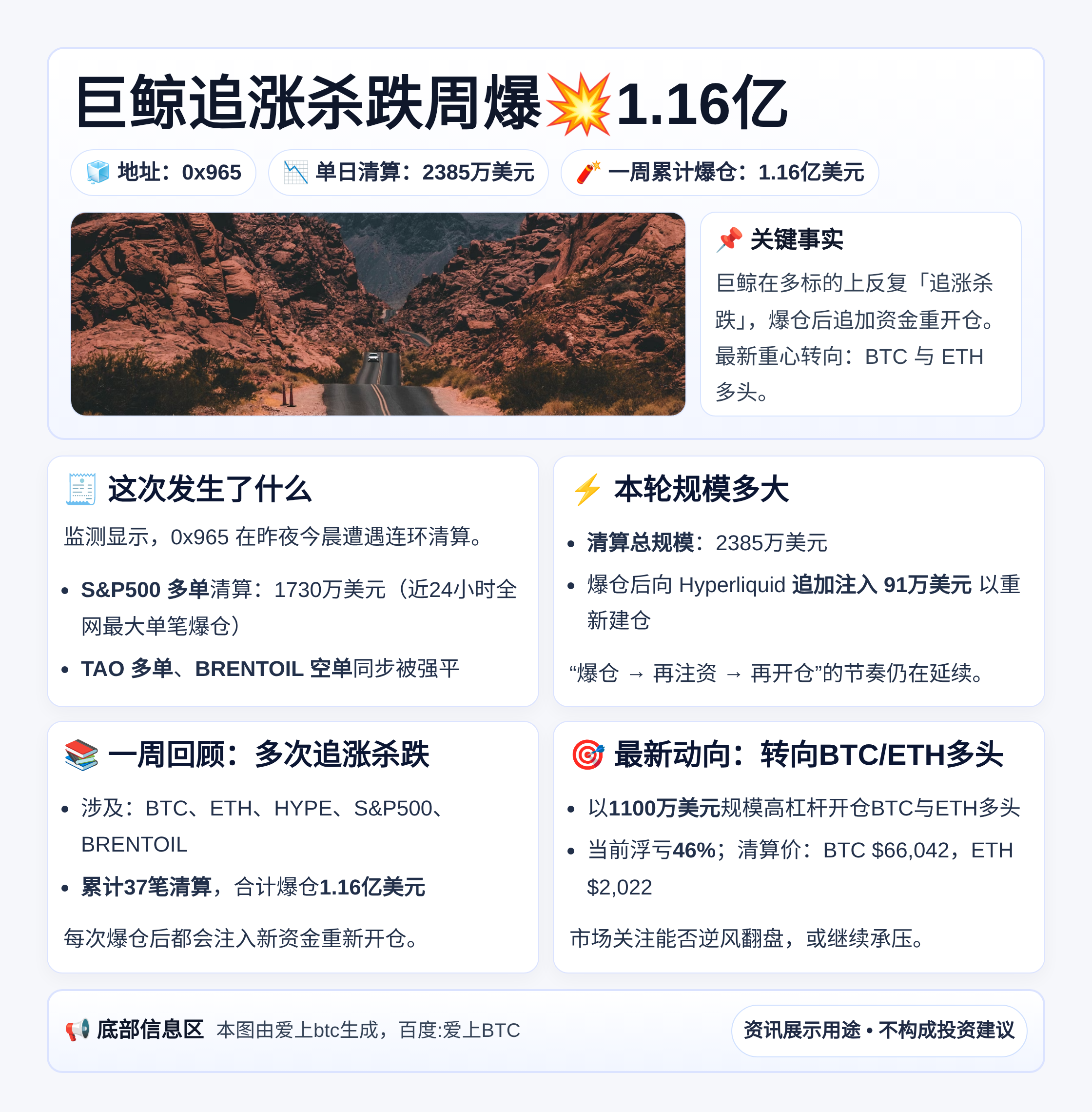 巨鲸追涨杀跌周爆1.16亿