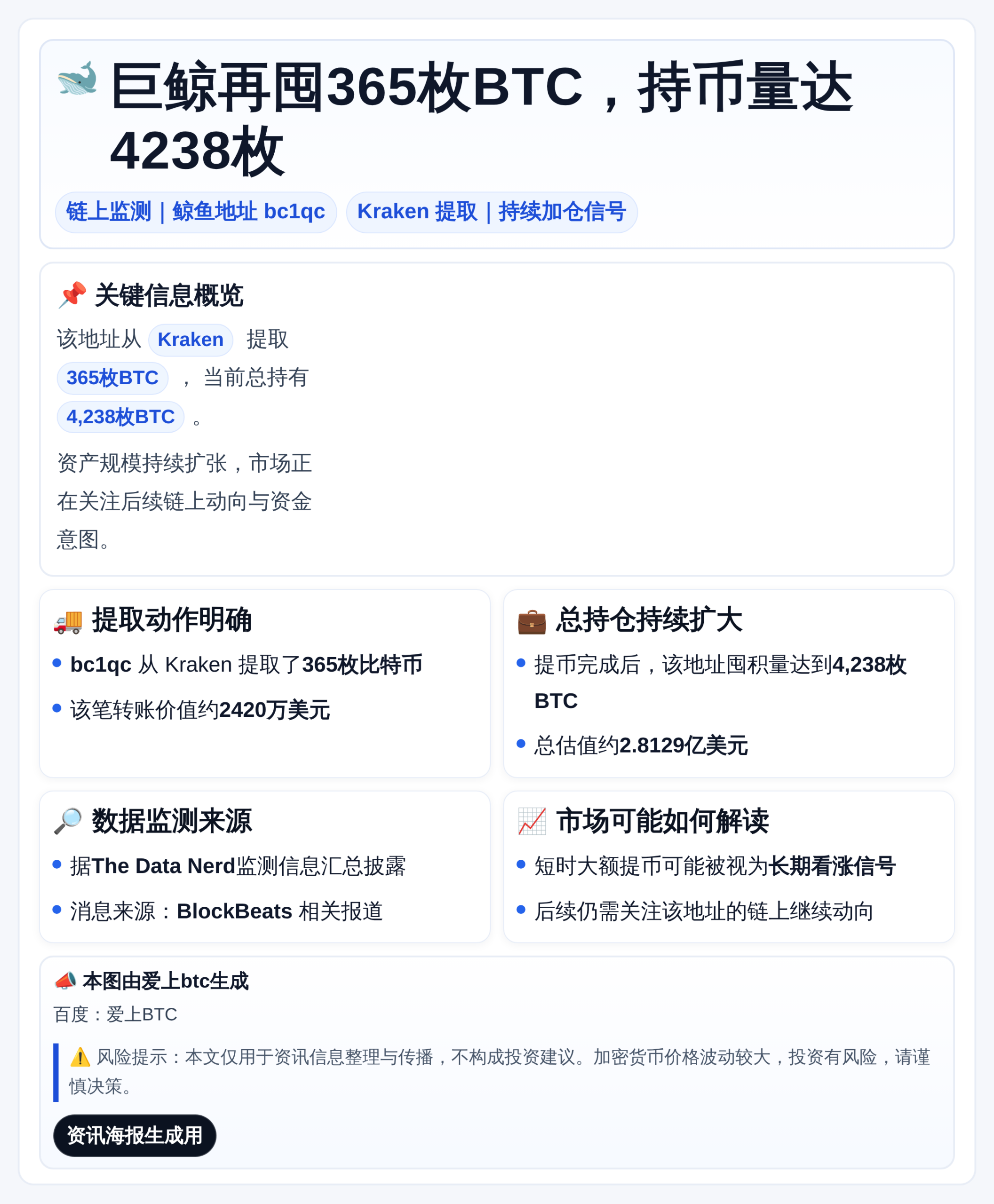巨鲸再囤365枚BTC，持币量达4238枚