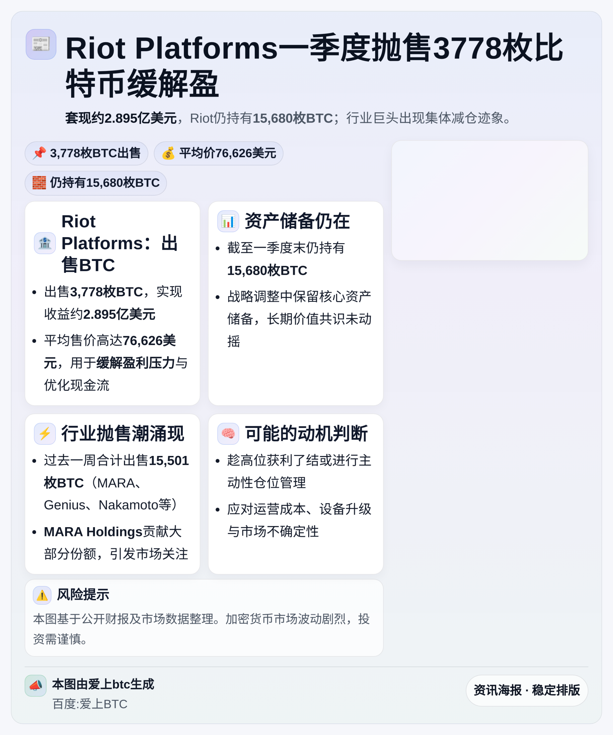 Riot Platforms一季度抛售3778枚比特币缓解盈
