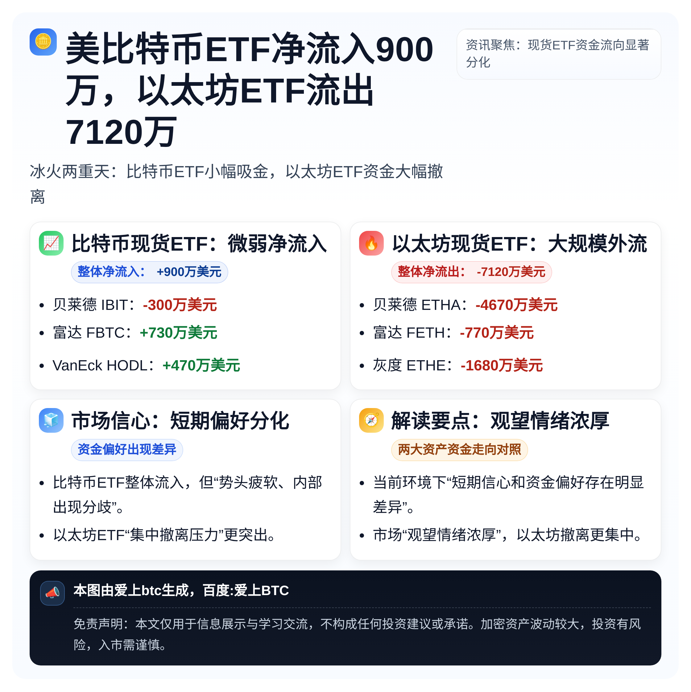 美比特币ETF净流入900万，以太坊ETF流出7120万