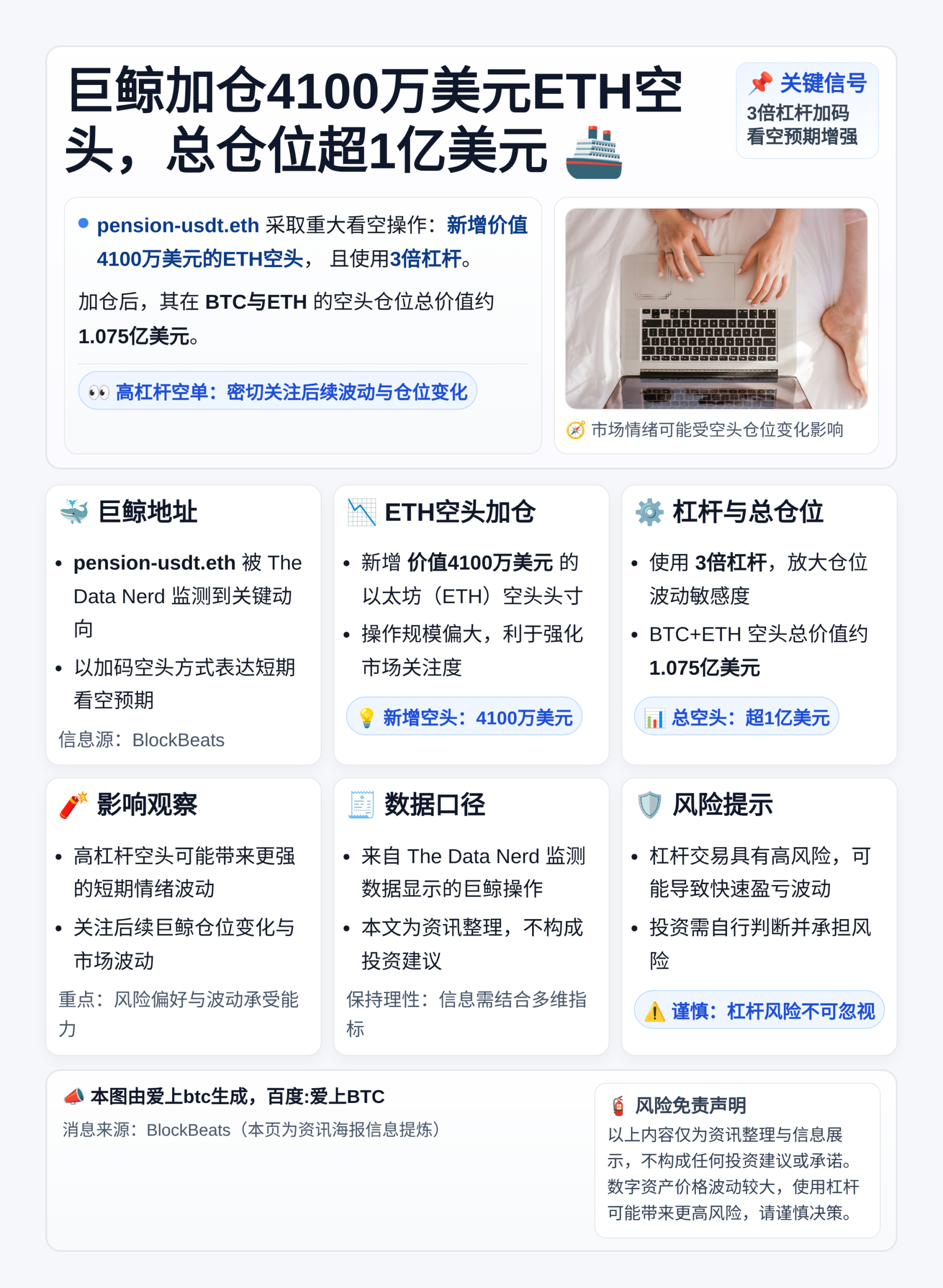 巨鲸加仓4100万美元ETH空头，总仓位超1亿美元