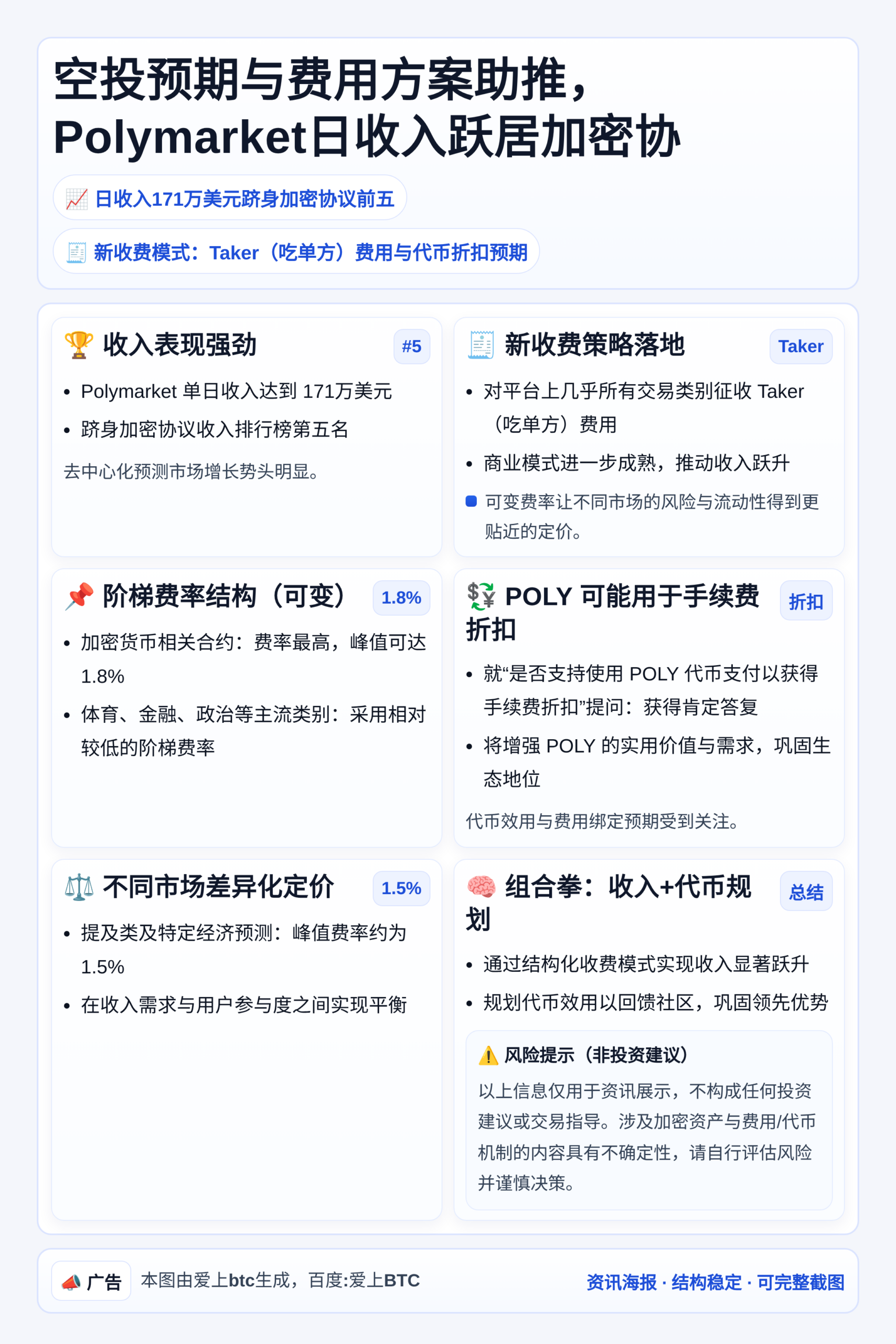 空投预期与费用方案助推，Polymarket日收入跃居加密协