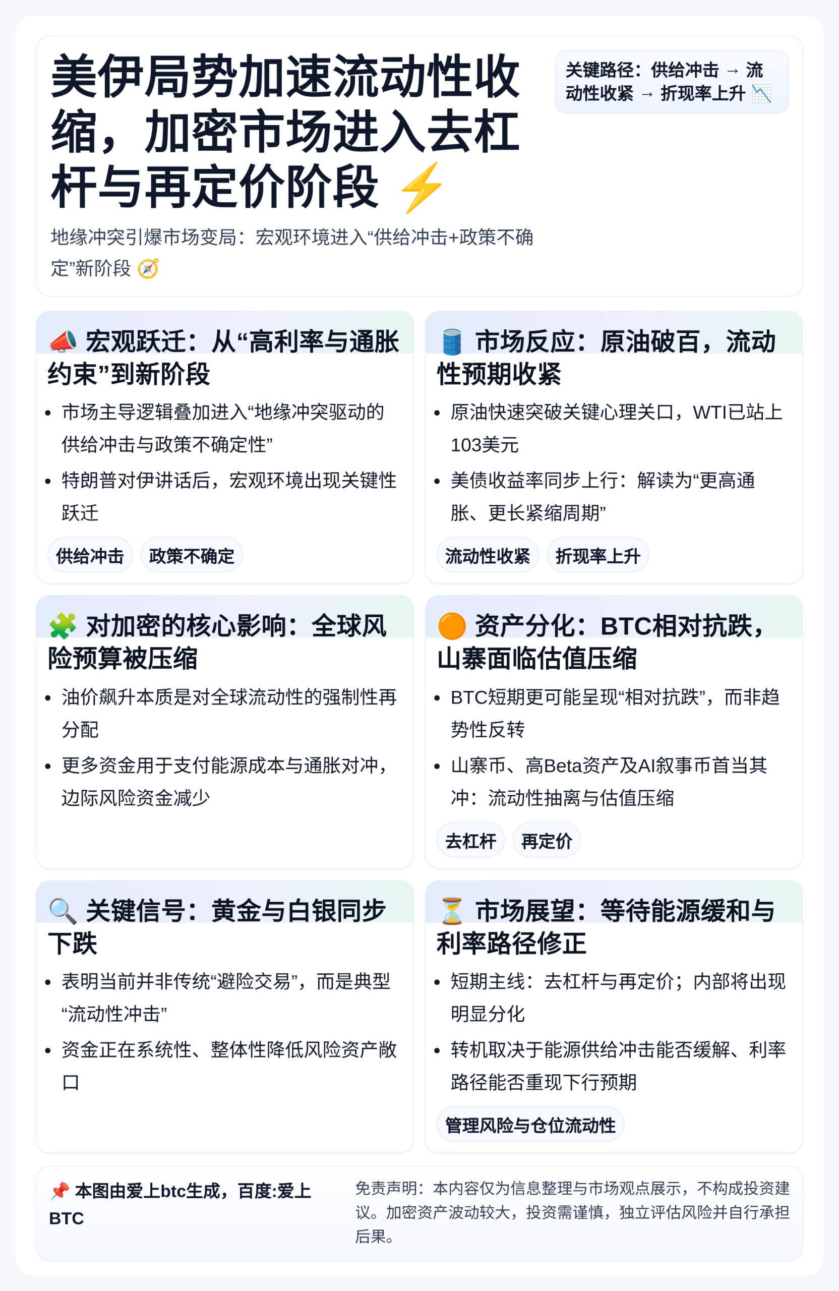 美伊局势加速流动性收缩，加密市场进入去杠杆与再定价阶段