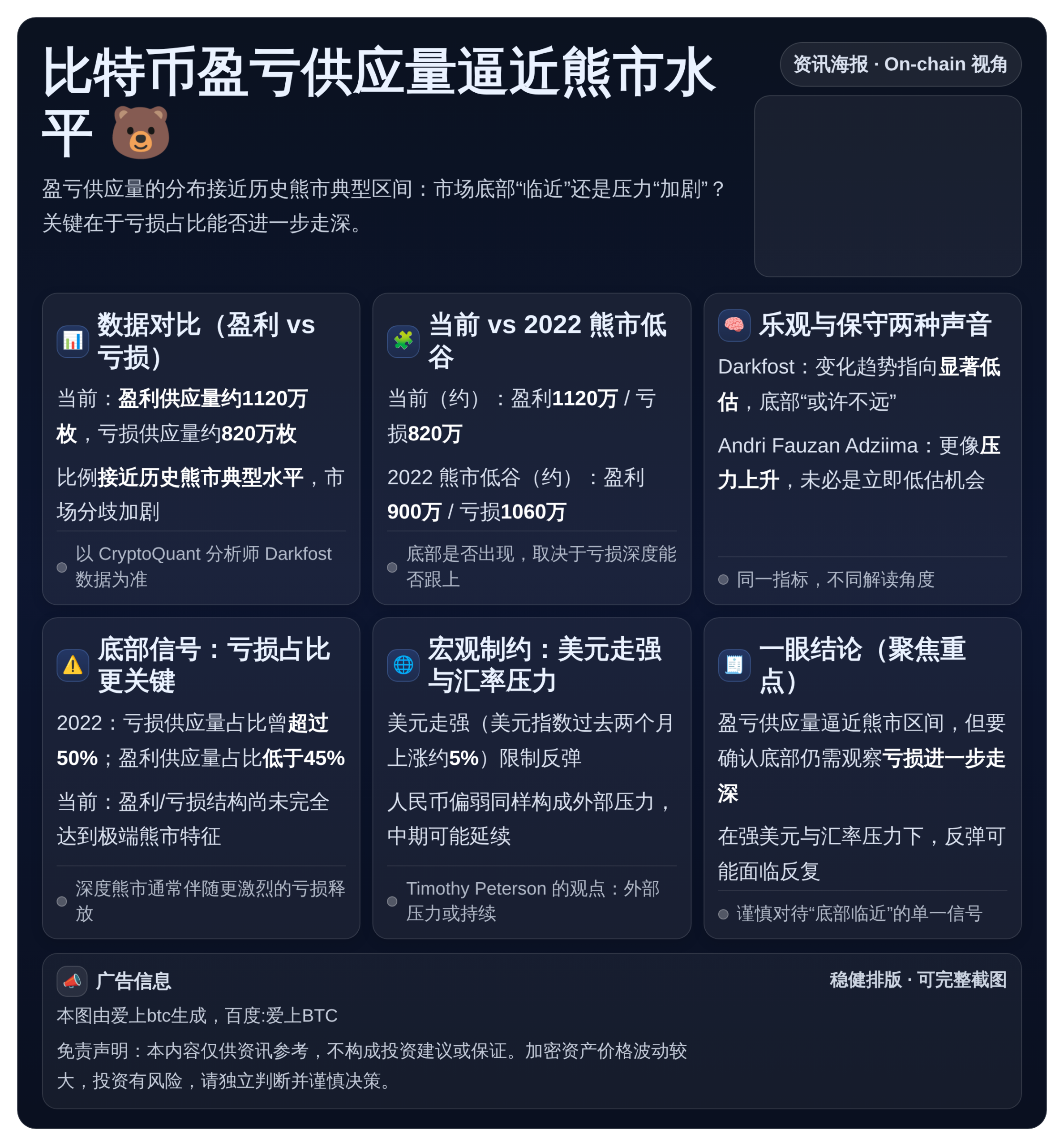 比特币盈亏供应量逼近熊市水平