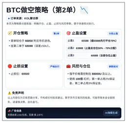 2026-04-03 06:12:02 BTC做空策略（第2单）