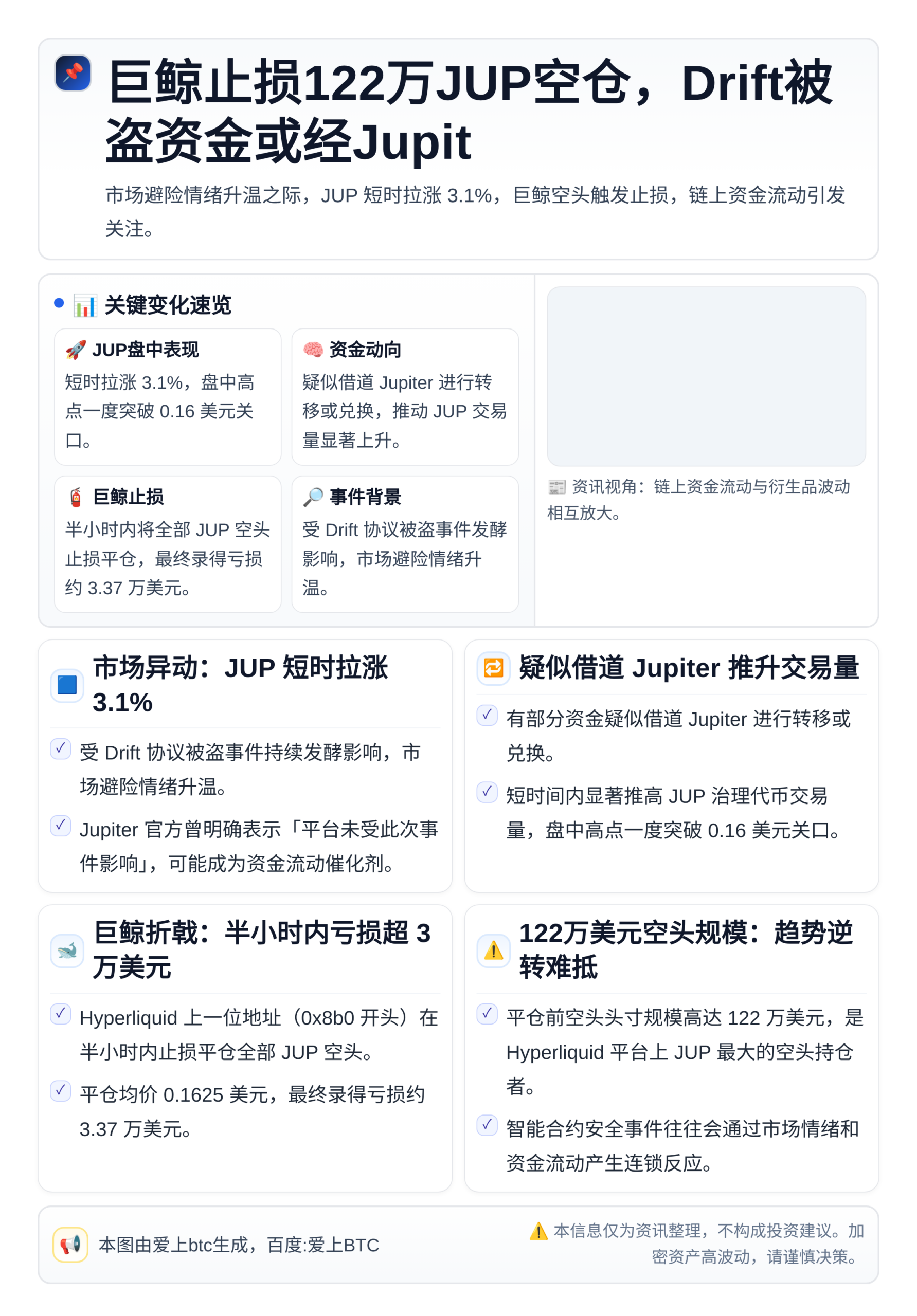巨鲸止损122万JUP空仓，Drift被盗资金或经Jupit