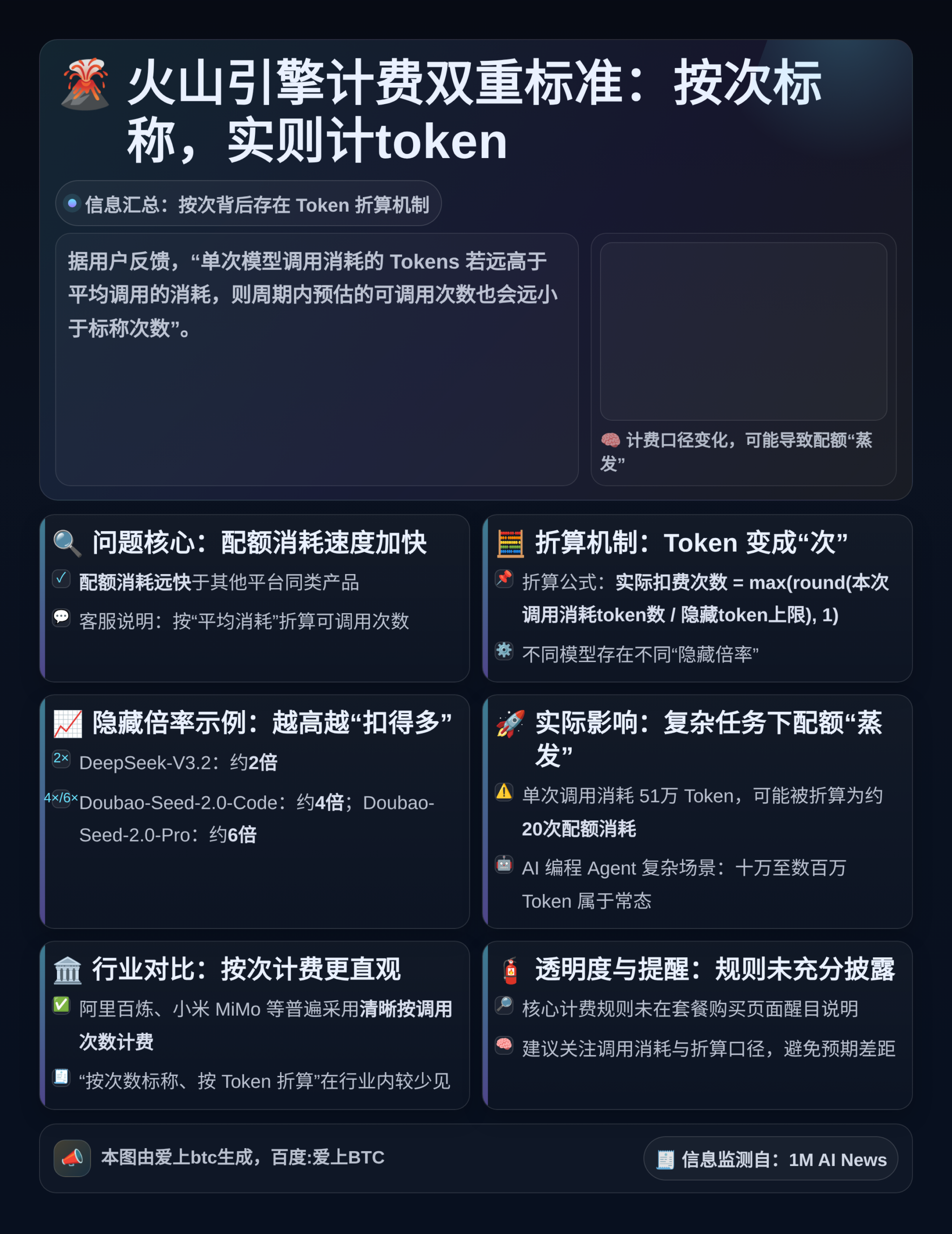 火山引擎计费双重标准：按次标称，实则计token