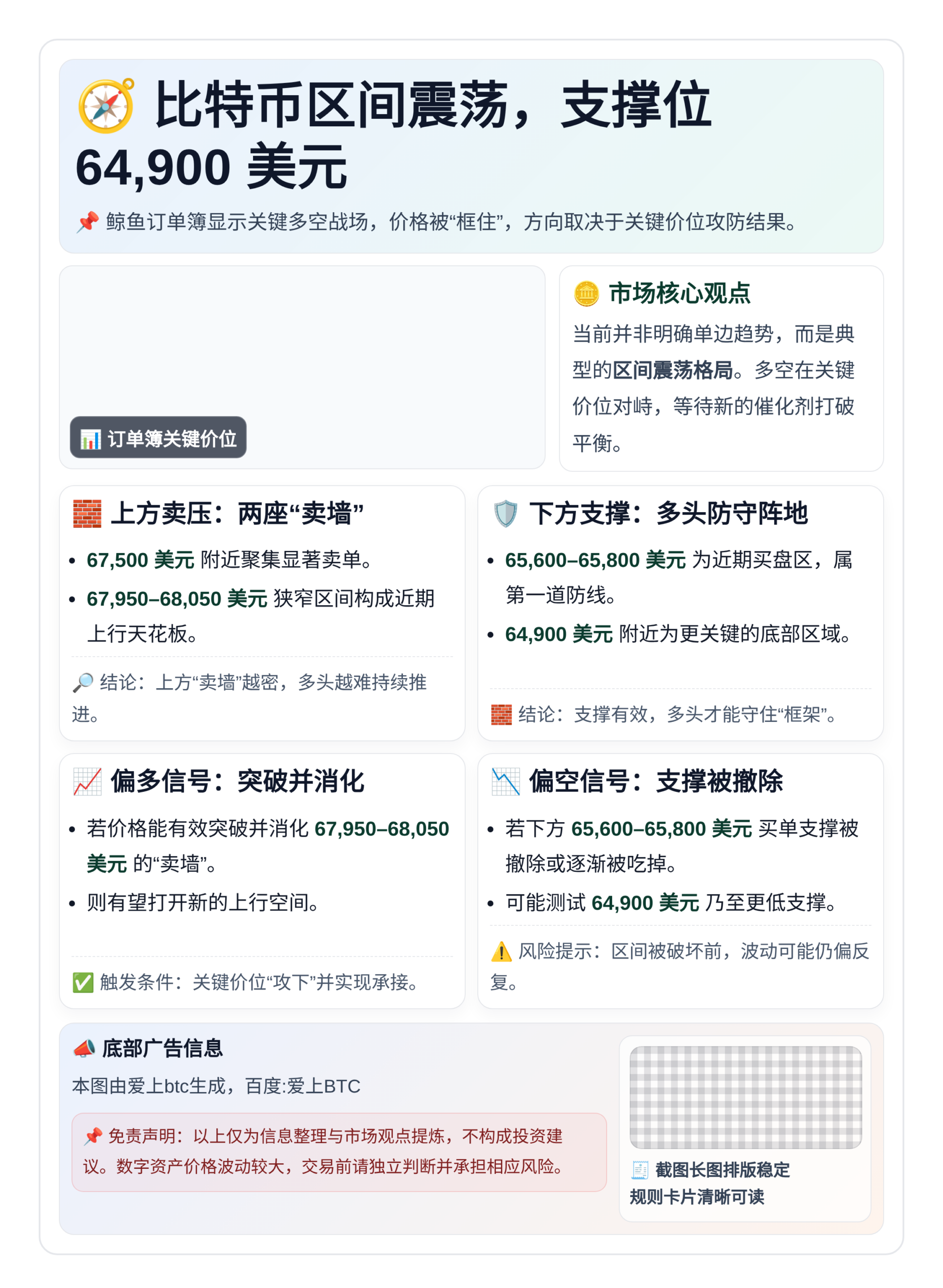 比特币区间震荡，支撑位64,900美元