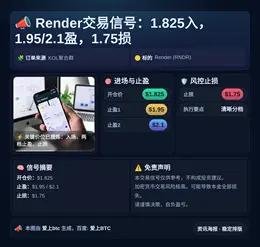 2026-04-03 07:46:50 Render交易信号：1.825入，1.95/2.1盈，1.75损
