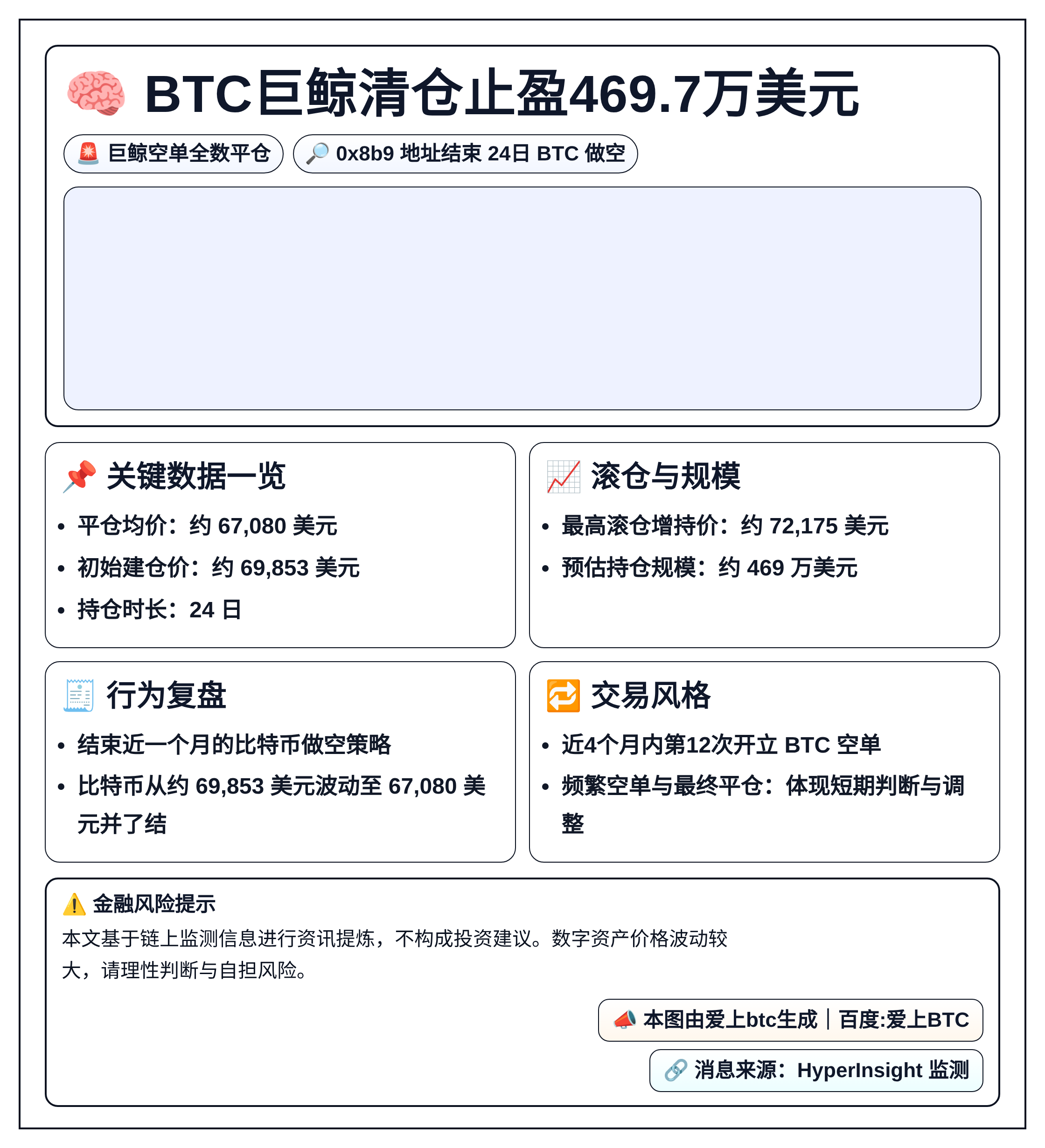 BTC巨鲸清仓止盈469.7万美元