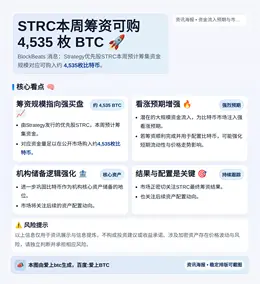 STRC本周筹资可购4,535枚BTC