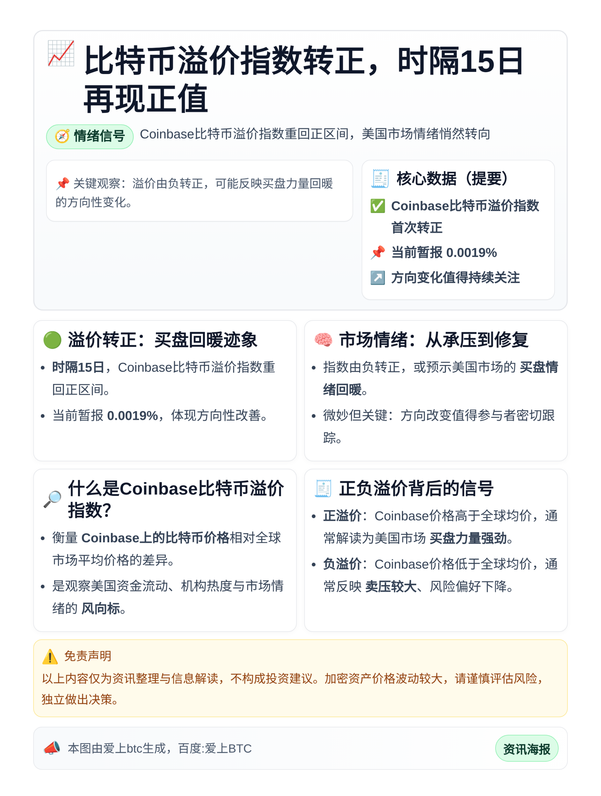 比特币溢价指数转正，时隔15日再现正值