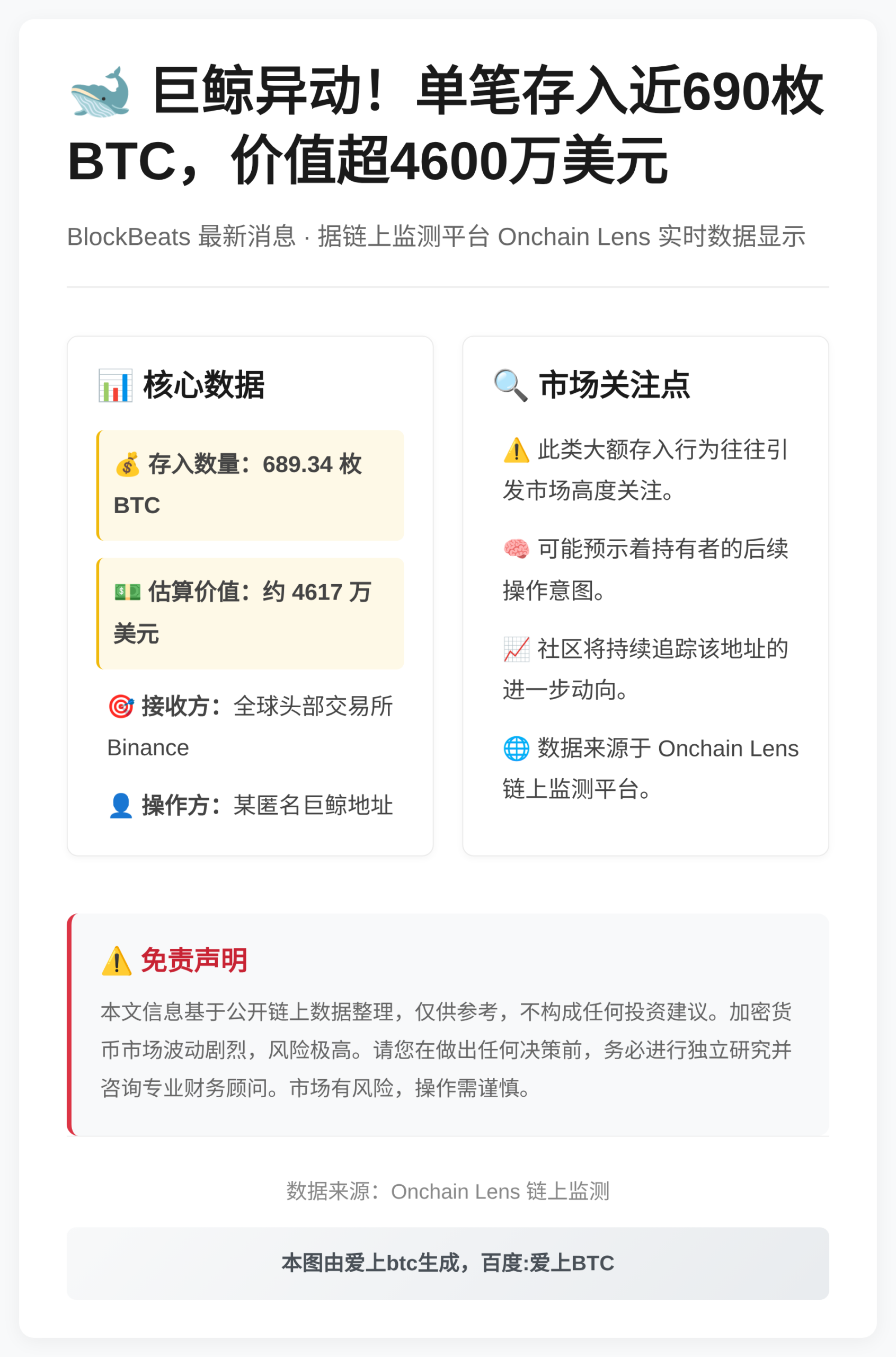 巨鲸存入689枚BTC，价值4617万美元