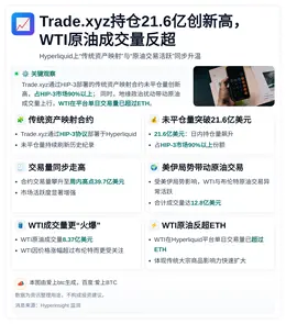 Trade.xyz持仓21.6亿创新高，WTI原油成交量反超