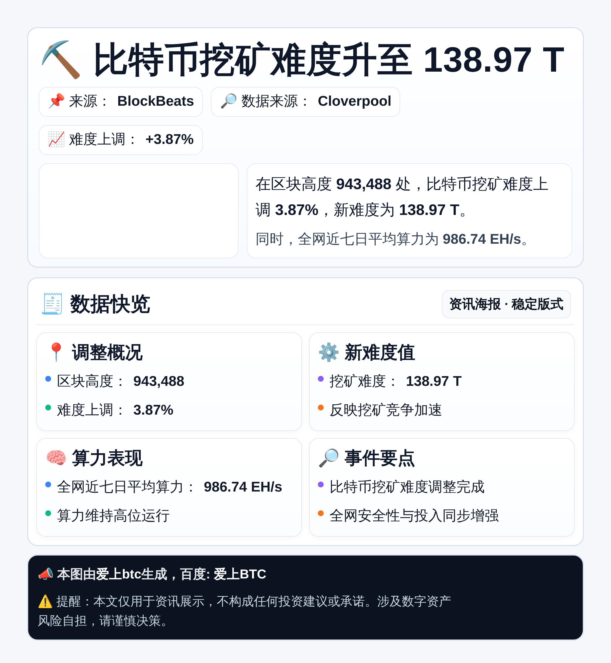 比特币挖矿难度升至138.97 T