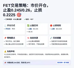 2026-04-03 09:55:17 FET交易策略：市价开仓，止盈0.245/0.26，止损0.2225