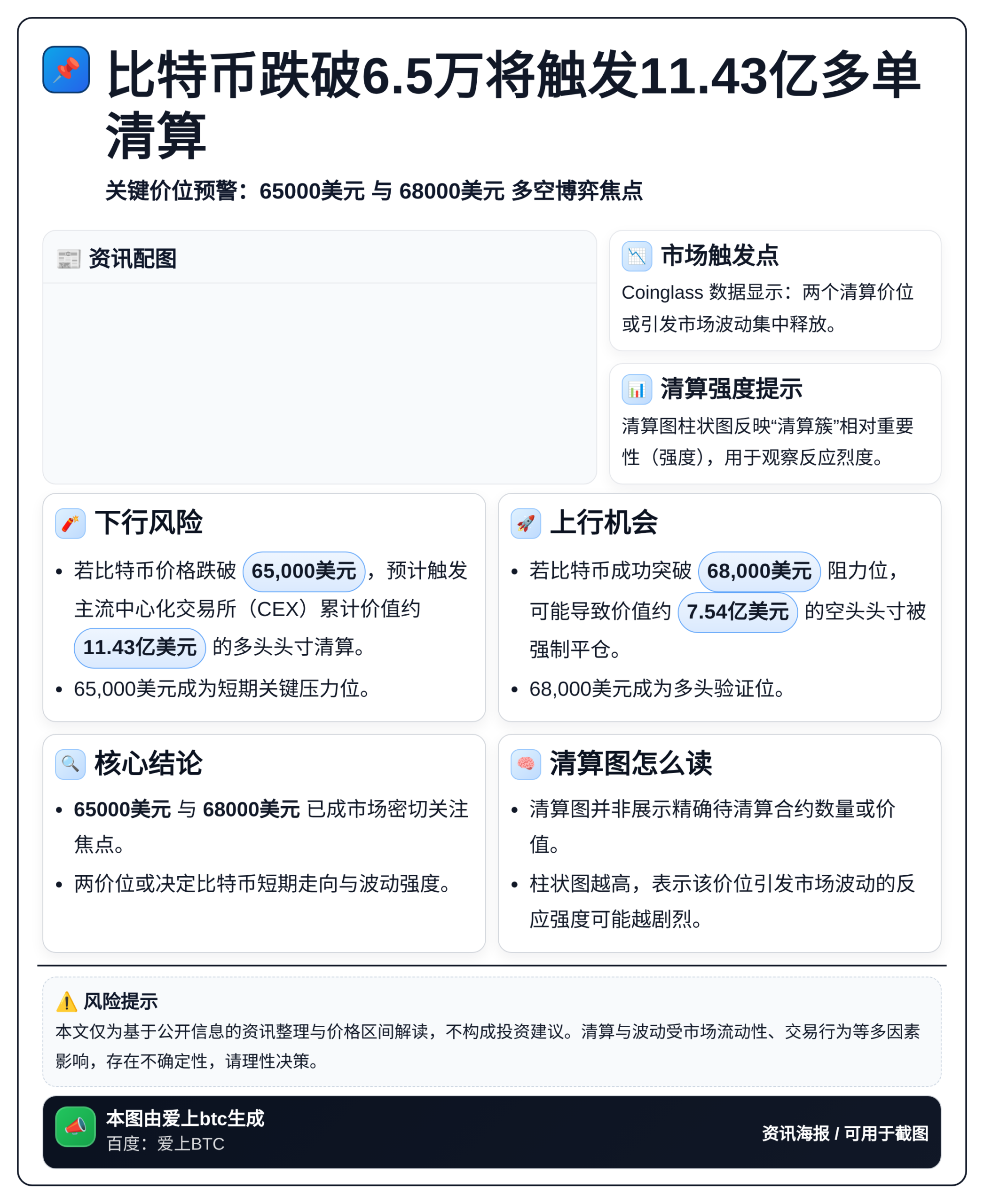 比特币跌破6.5万将触发11.43亿多单清算
