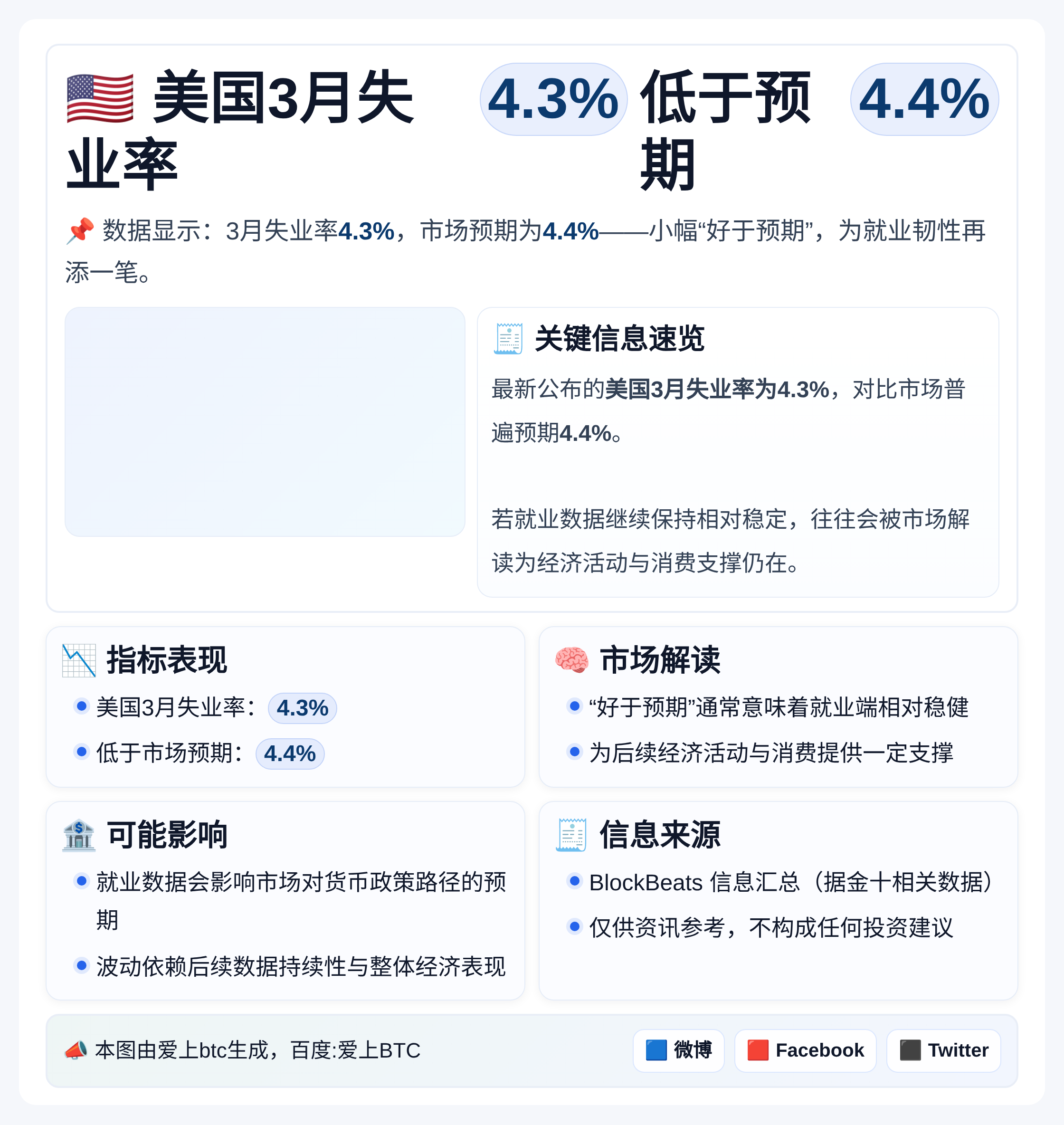 美国3月失业率4.3%低于预期