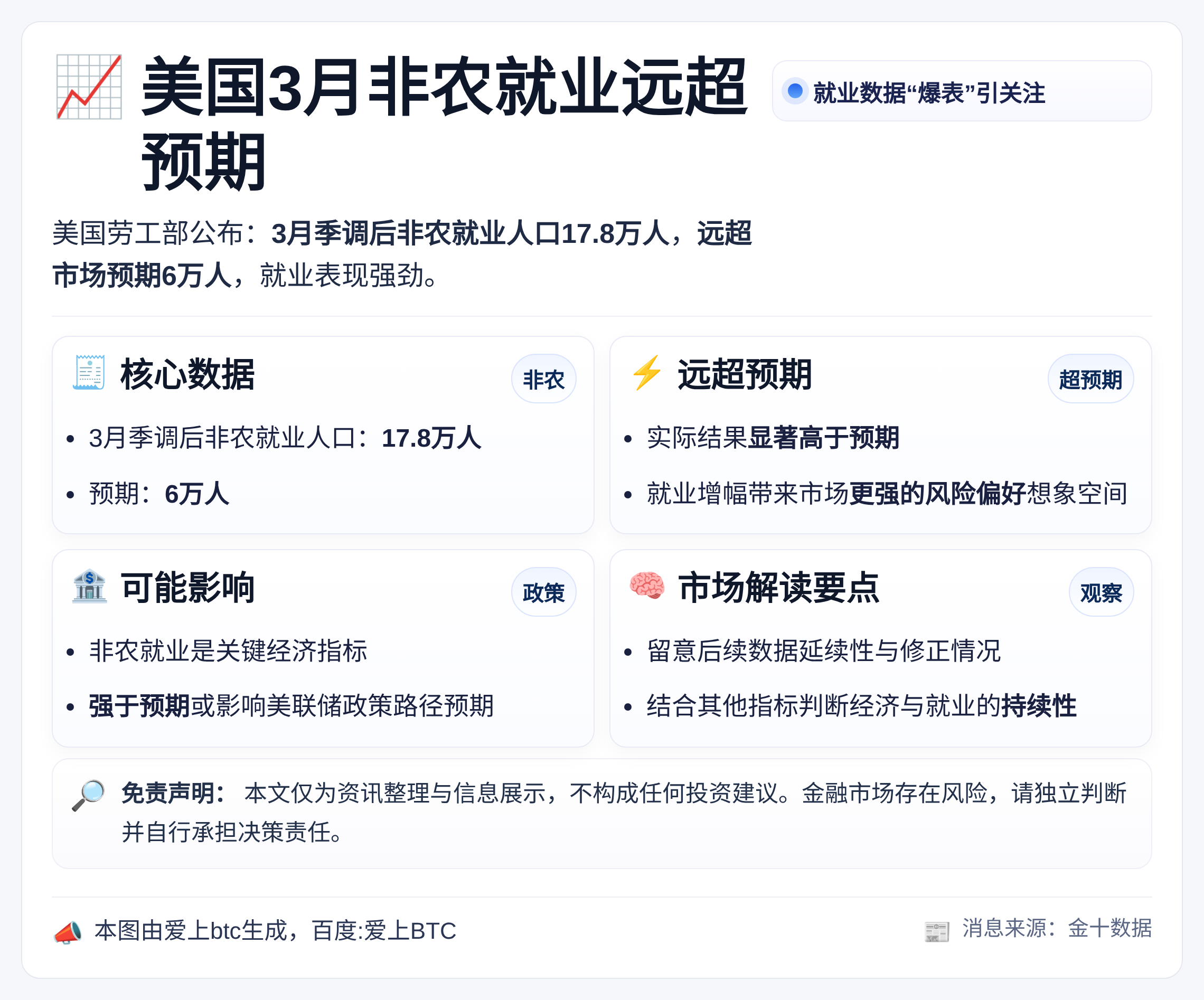 美国3月非农就业远超预期