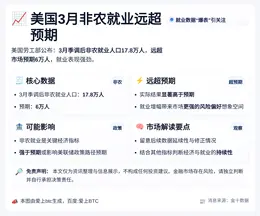 美国3月非农就业远超预期