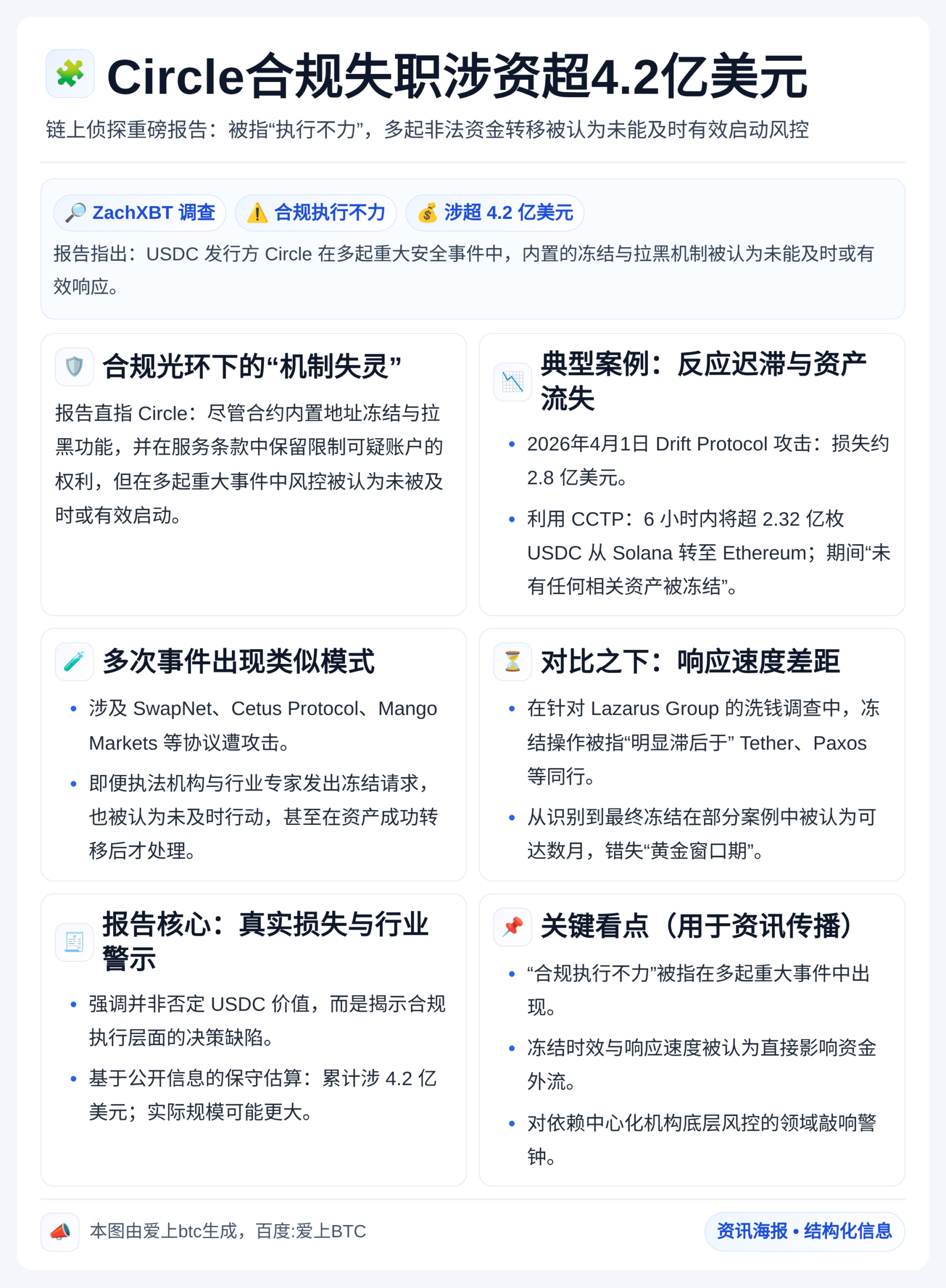 Circle合规失职涉资超4.2亿美元