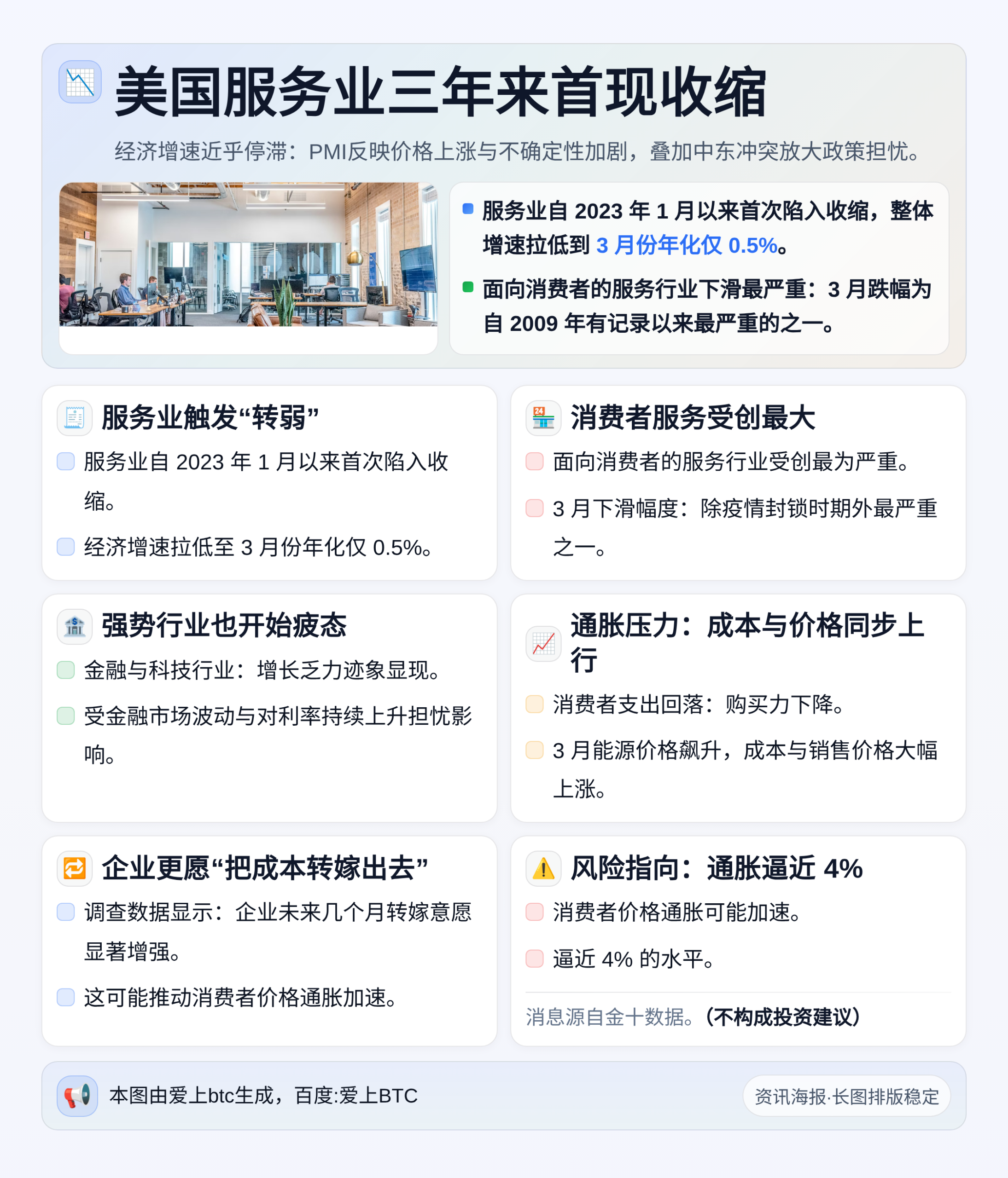 美国服务业三年来首现收缩