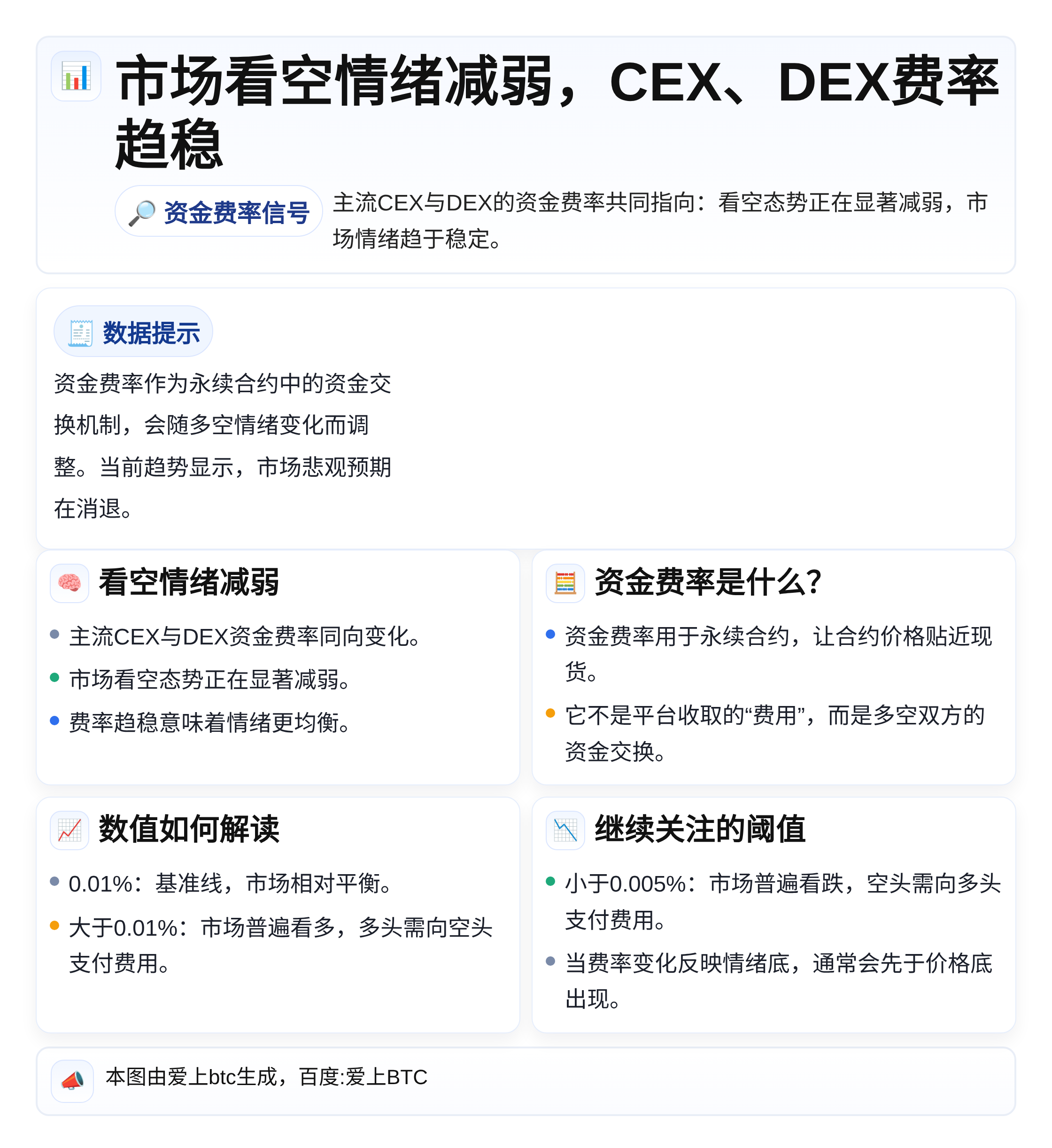 市场看空情绪减弱，CEX、DEX费率趋稳