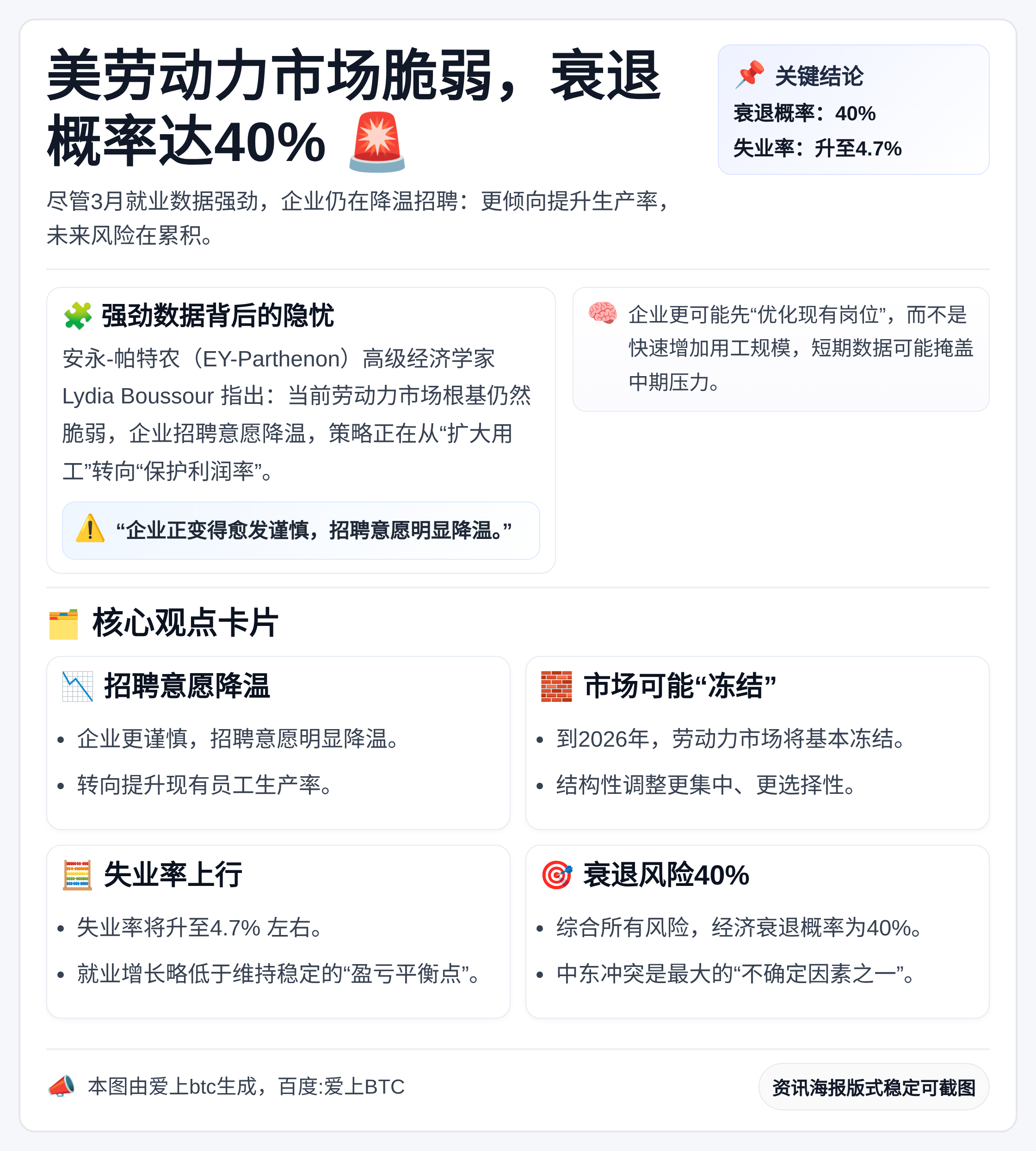 美劳动力市场脆弱，衰退概率达40%