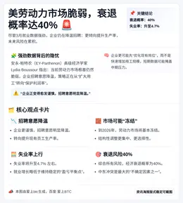美劳动力市场脆弱，衰退概率达40%
