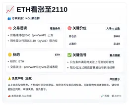 2026-04-03 16:47:03 ETH看涨至2110