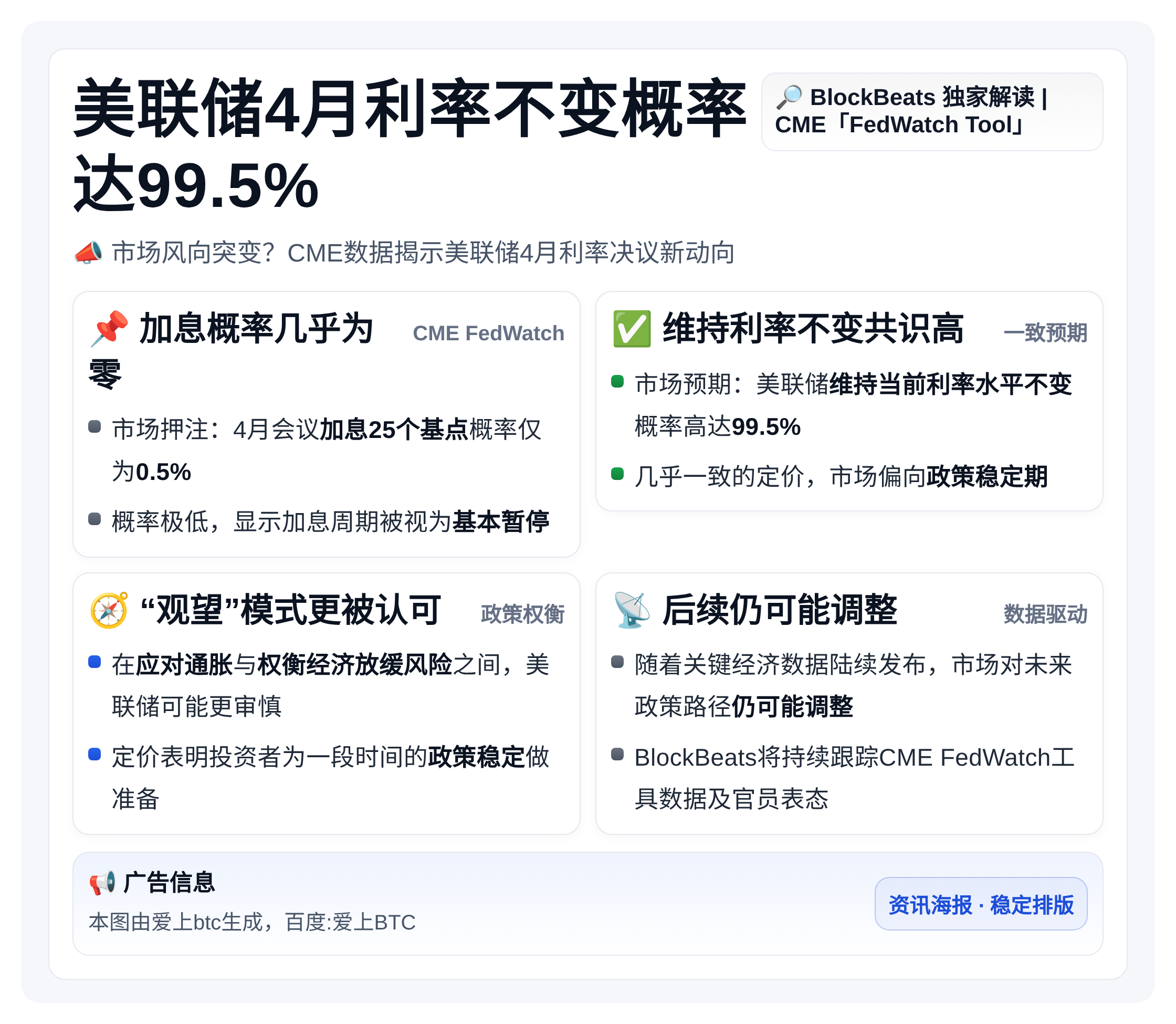 美联储4月利率不变概率达99.5%