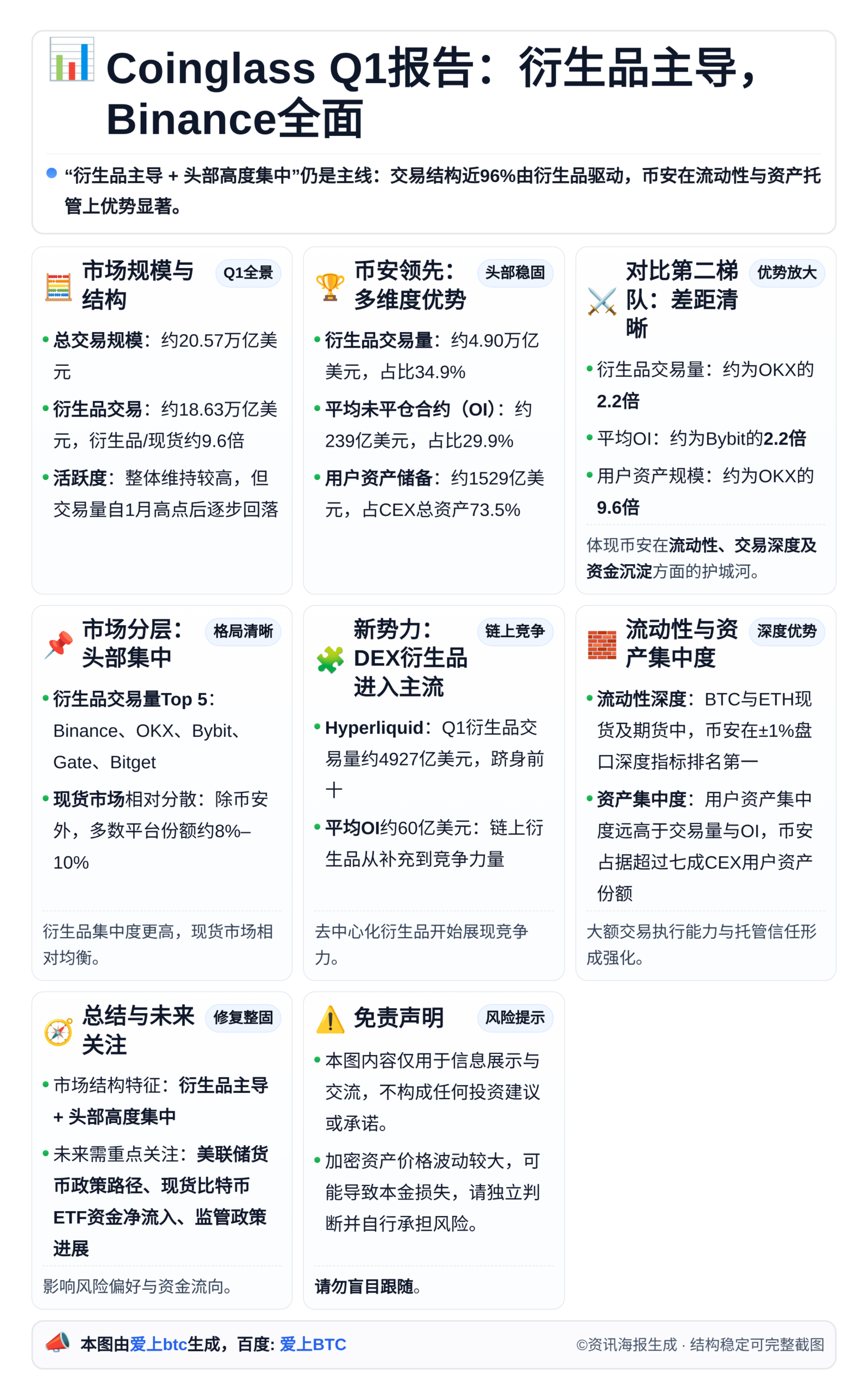 Coinglass Q1报告：衍生品主导，Binance全面
